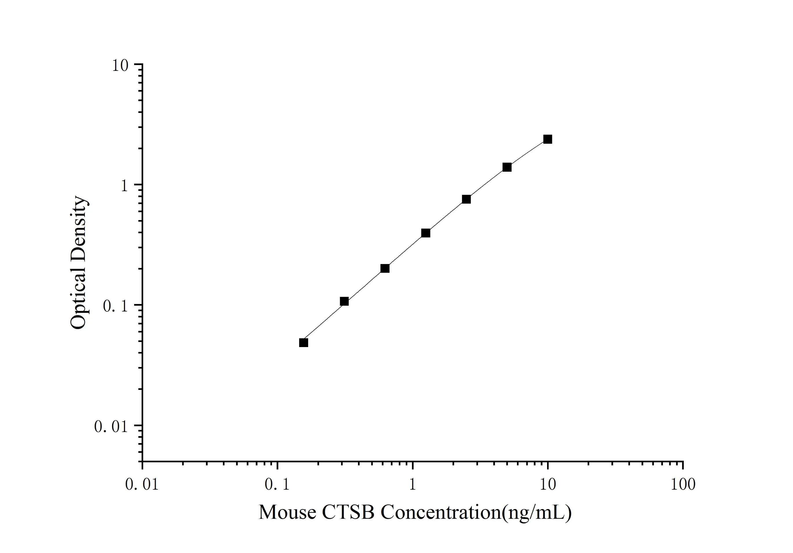 Mouse CTSB Antibody Pair Set - image 1