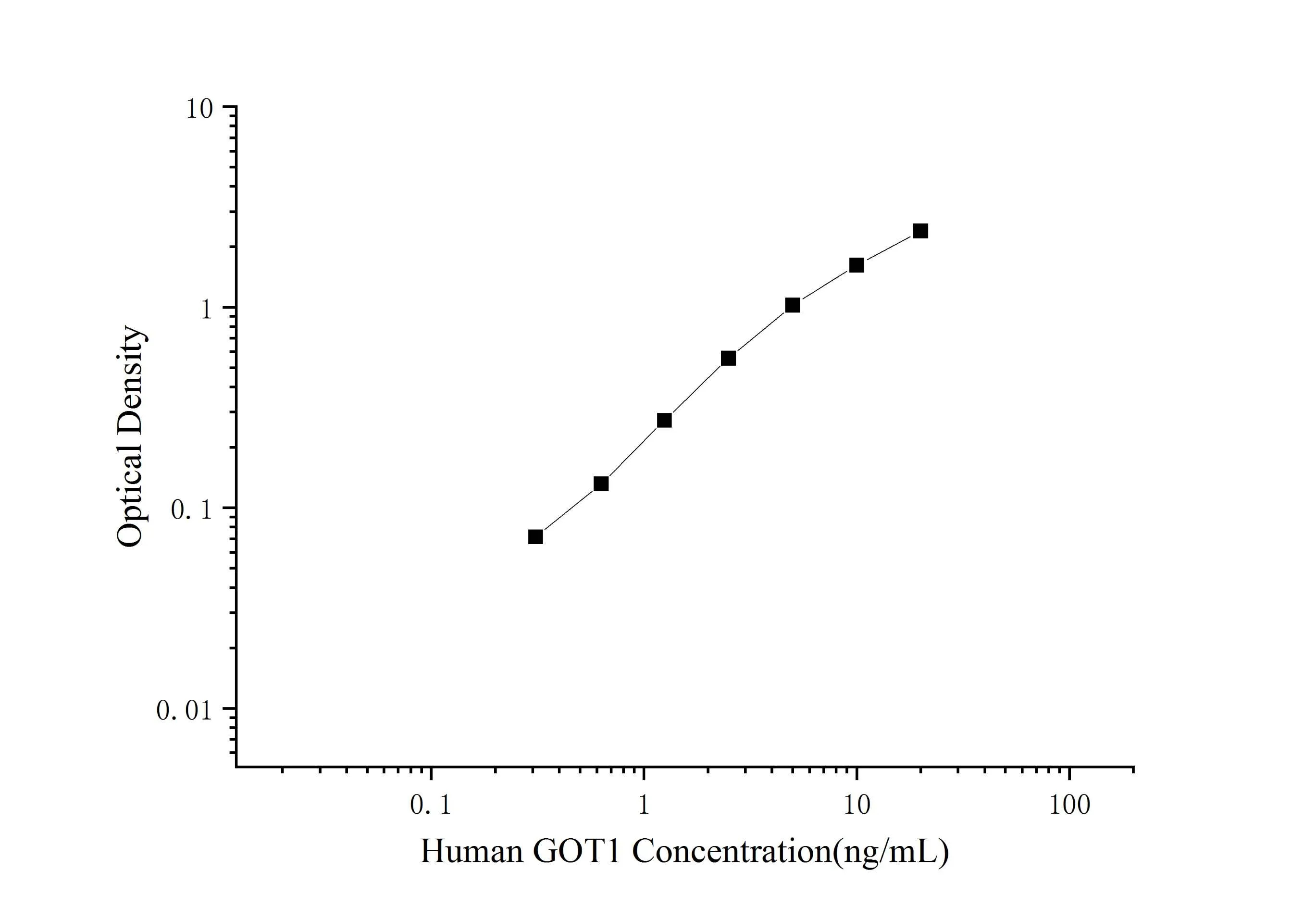 Human GOT1 Antibody Pair Set - image 1
