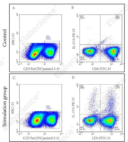 Mouse Th17 Flow Cytometry Staining Kit - image 1