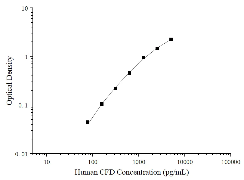 Uncoated Human CFD (Complement Factor D) ELISA Kit - image 1
