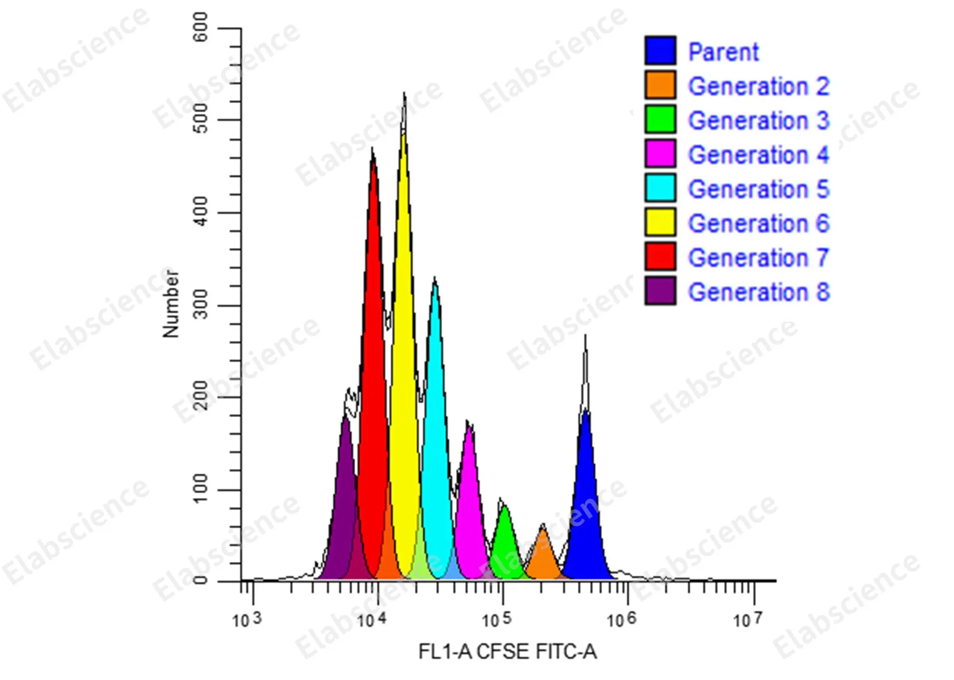 CFSE Cell Division Tracker Kit - image 1
