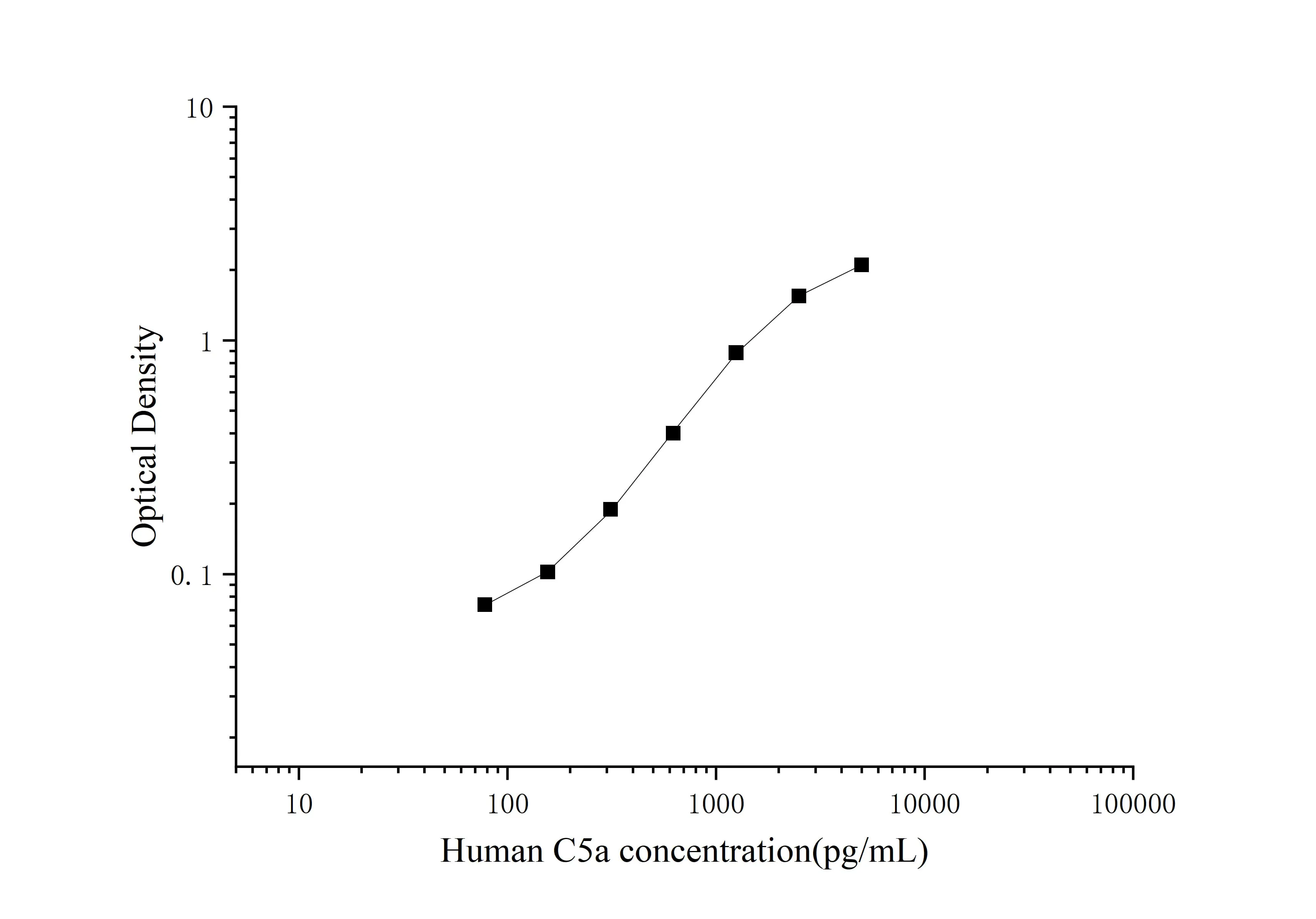 Uncoated Human C5a (Complement Component 5a) ELISA Kit - image 1