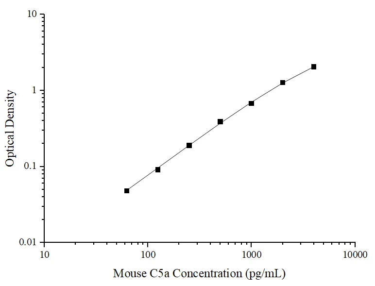 Uncoated Mouse C5a (Complement Component 5a) ELISA Kit - image 1