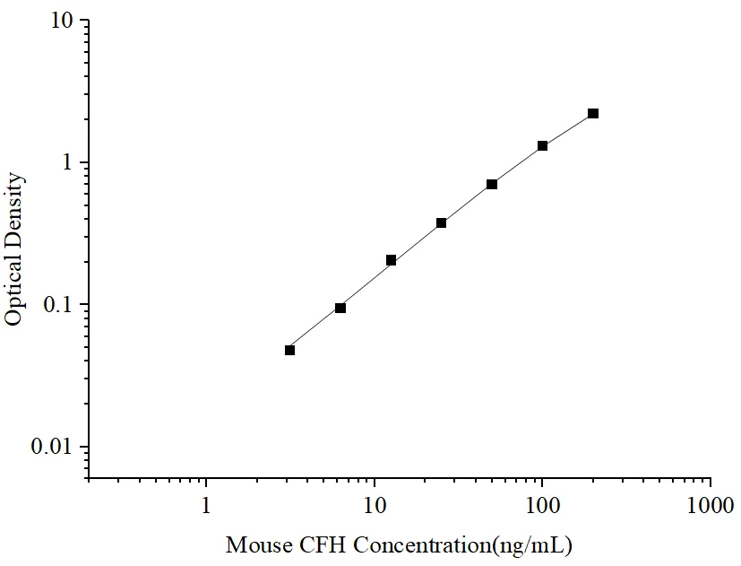 Uncoated Mouse CFH (Complement Factor H) ELISA Kit - image 1