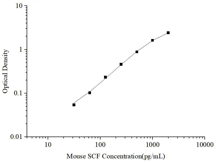 Uncoated Mouse SCF (Stem Cell Factor) ELISA Kit - image 1