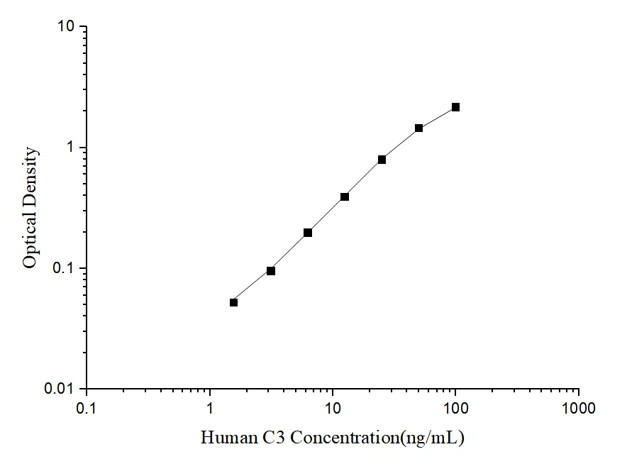 Human C3 (Complement Component 3) ELISA Kit - image 1