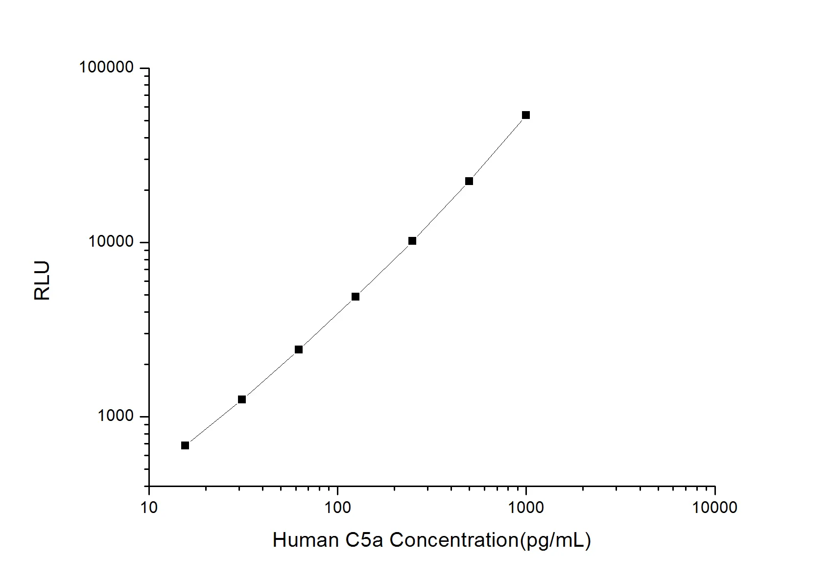 Human C5a (Complement Component 5a) CLIA Kit - image 1