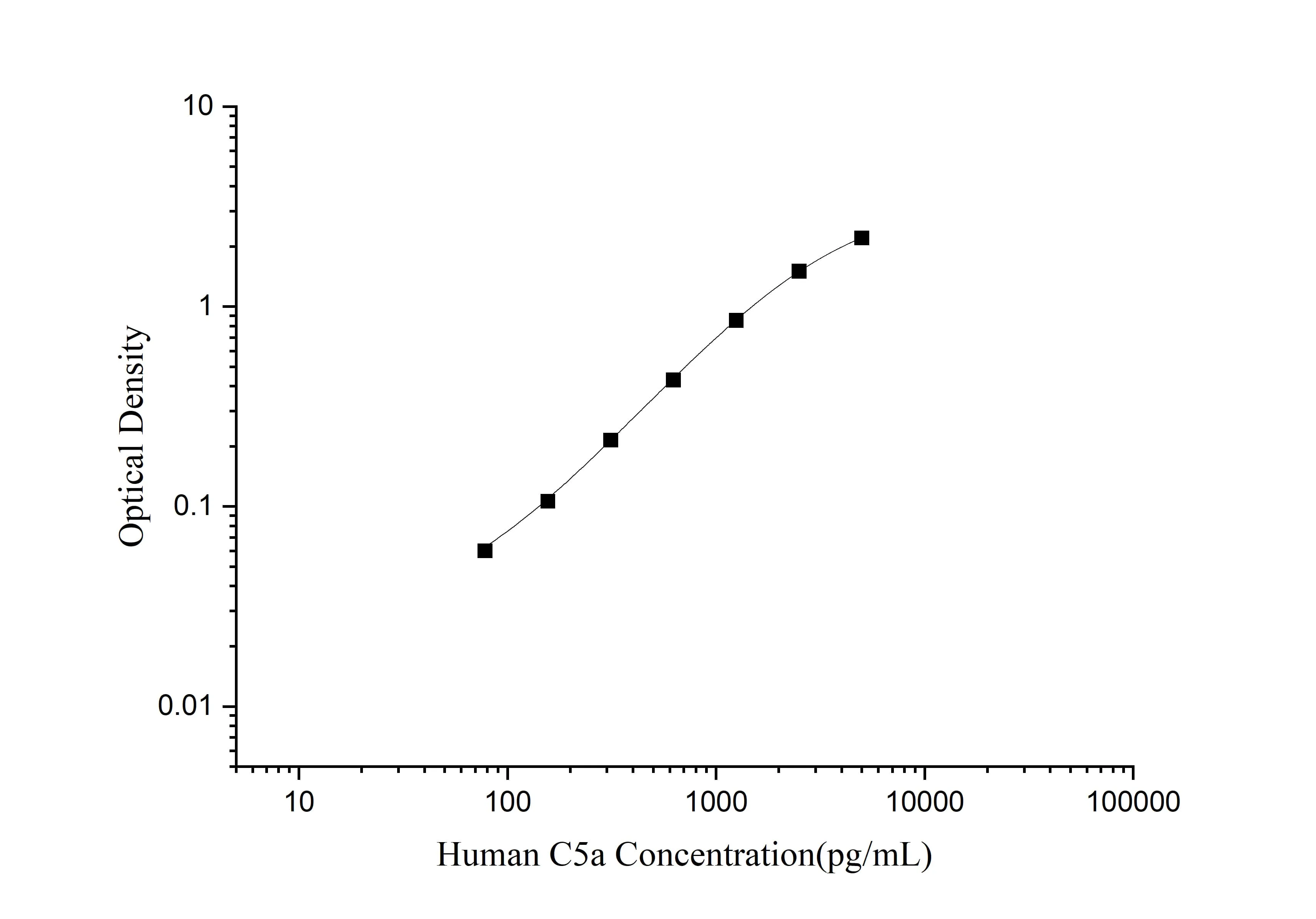 Human C5a (Complement Component 5a) ELISA Kit - image 1