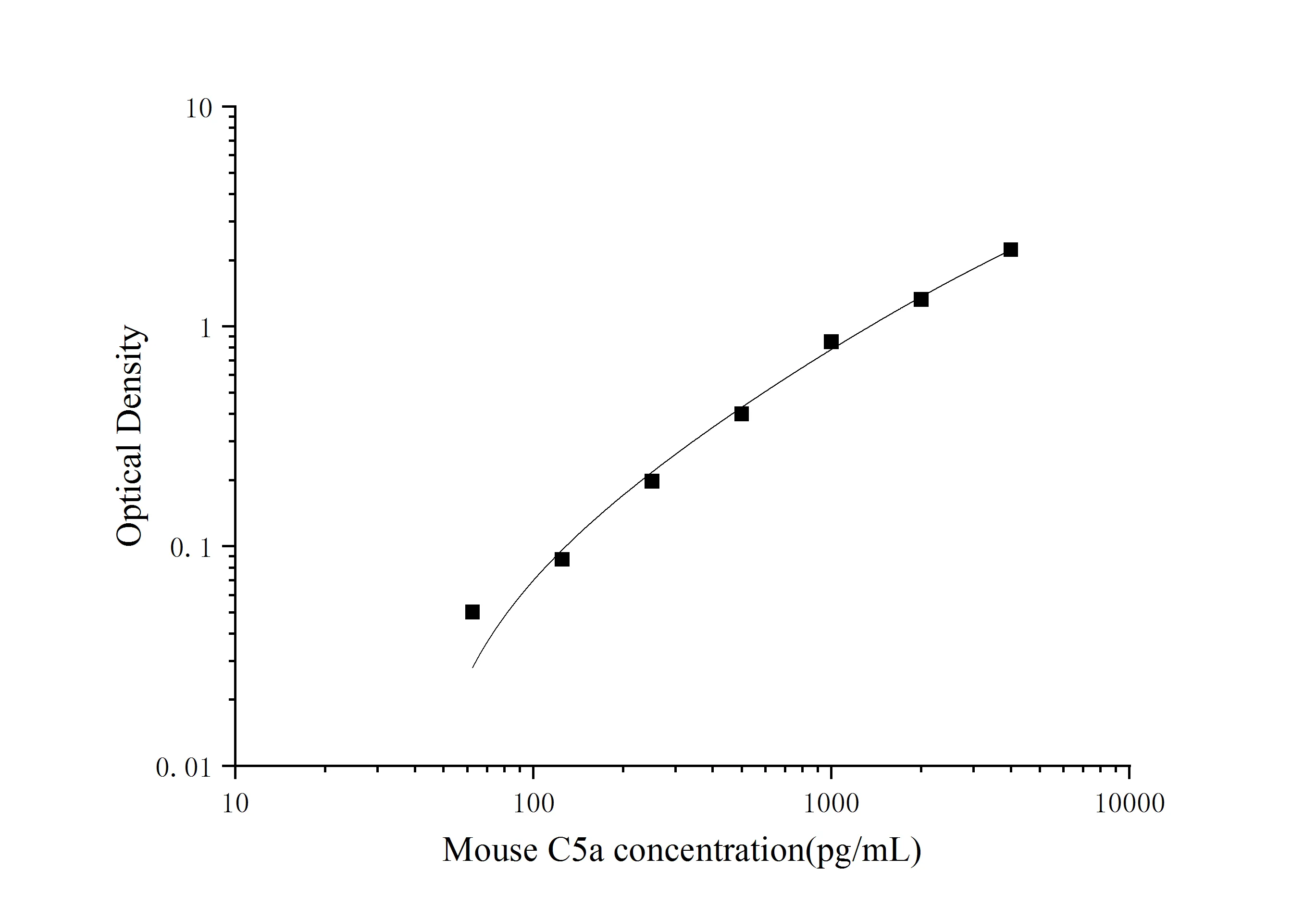 Mouse C5a (Complement Component 5a) ELISA Kit - image 1