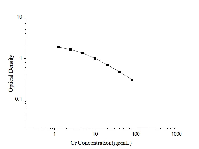 Cr (Creatinine) ELISA Kit - image 1