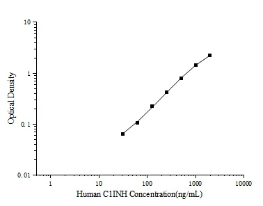 Human C1INH (Complement 1 Inhibitor) ELISA Kit - image 1
