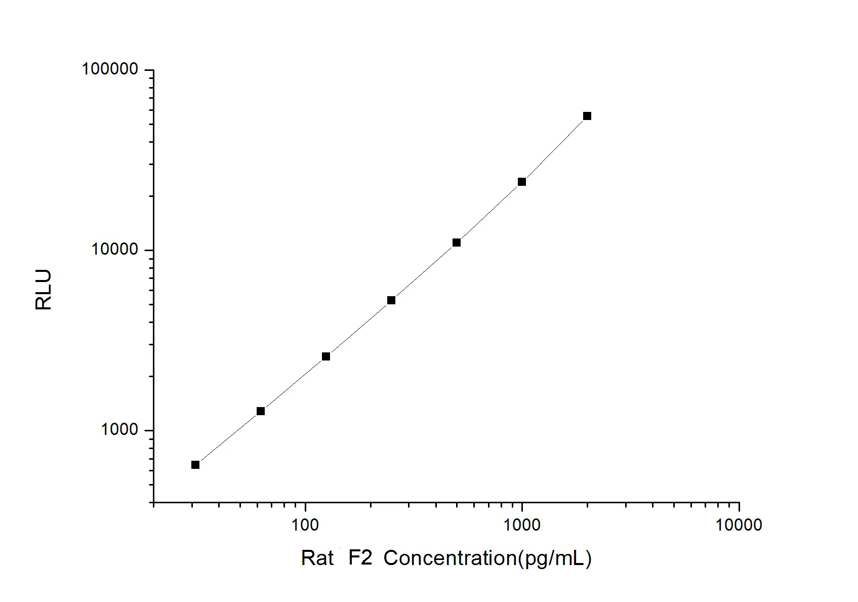 Rat F2 (Coagulation Factor II) CLIA Kit - image 1