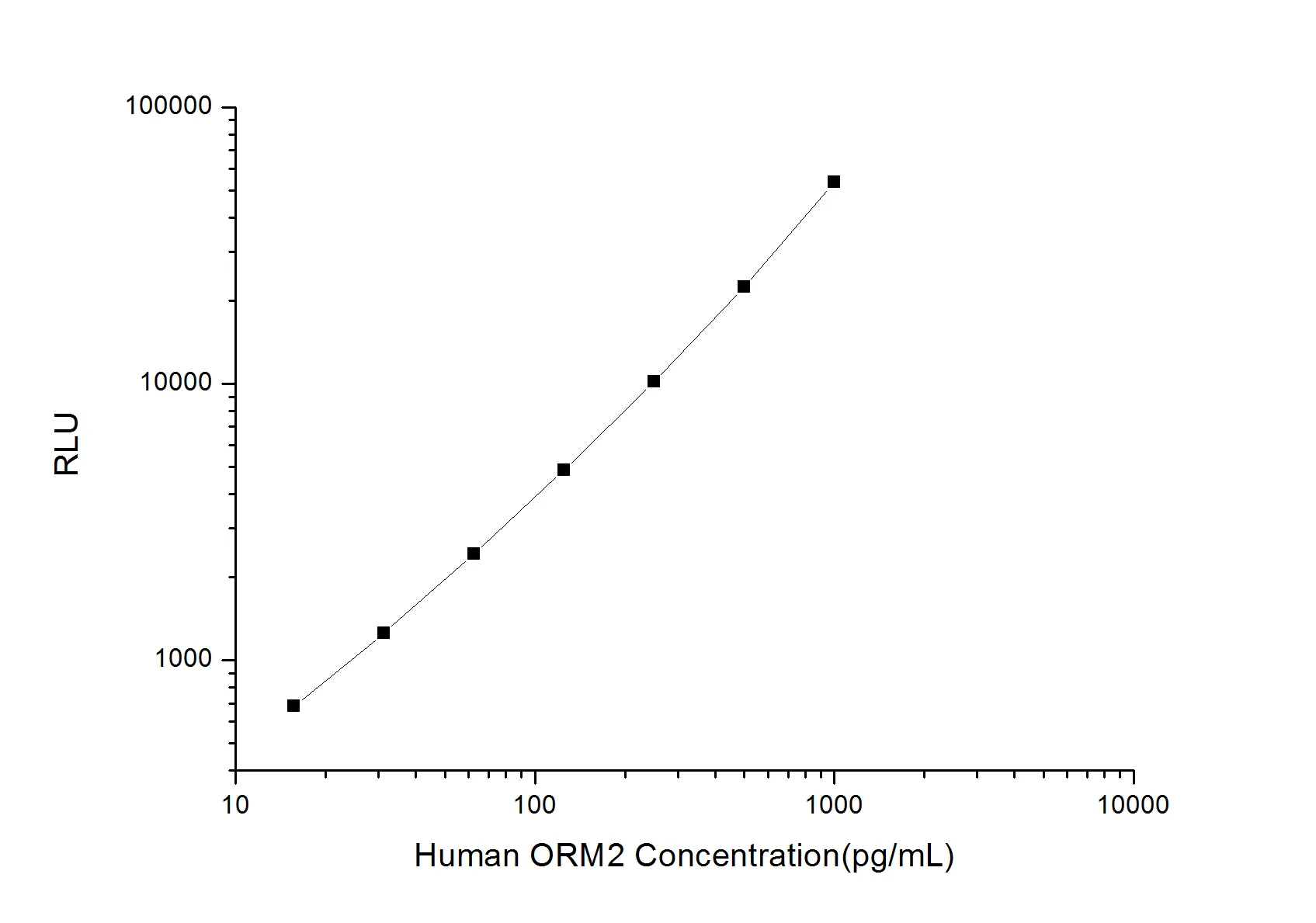 Human ORM2 (Orosomucoid 2) CLIA Kit - image 1