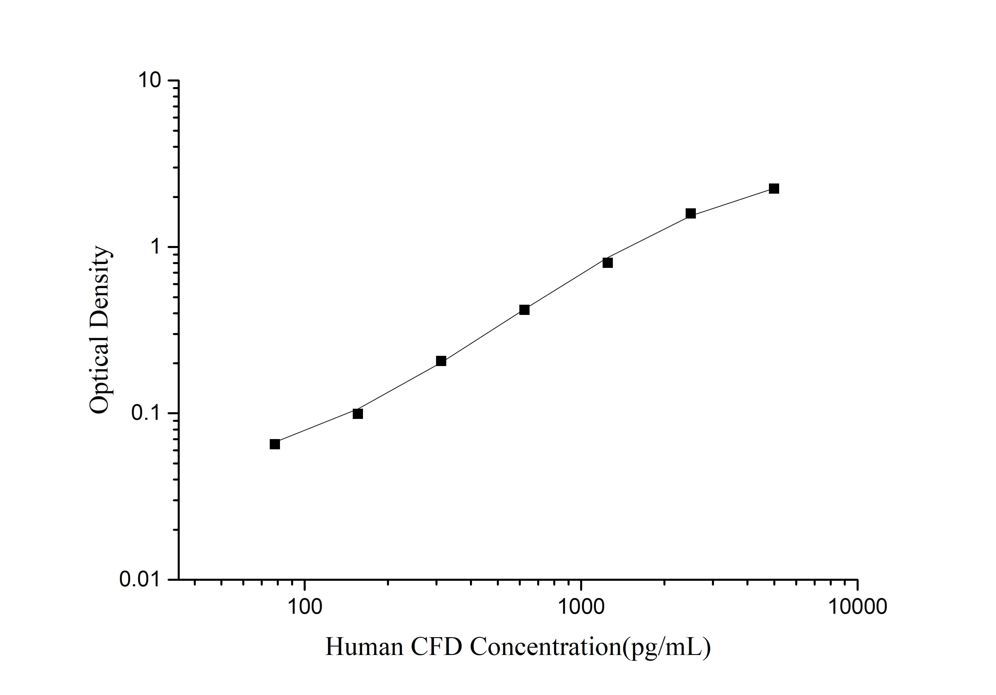 Human CFD (Complement Factor D) ELISA Kit - image 1