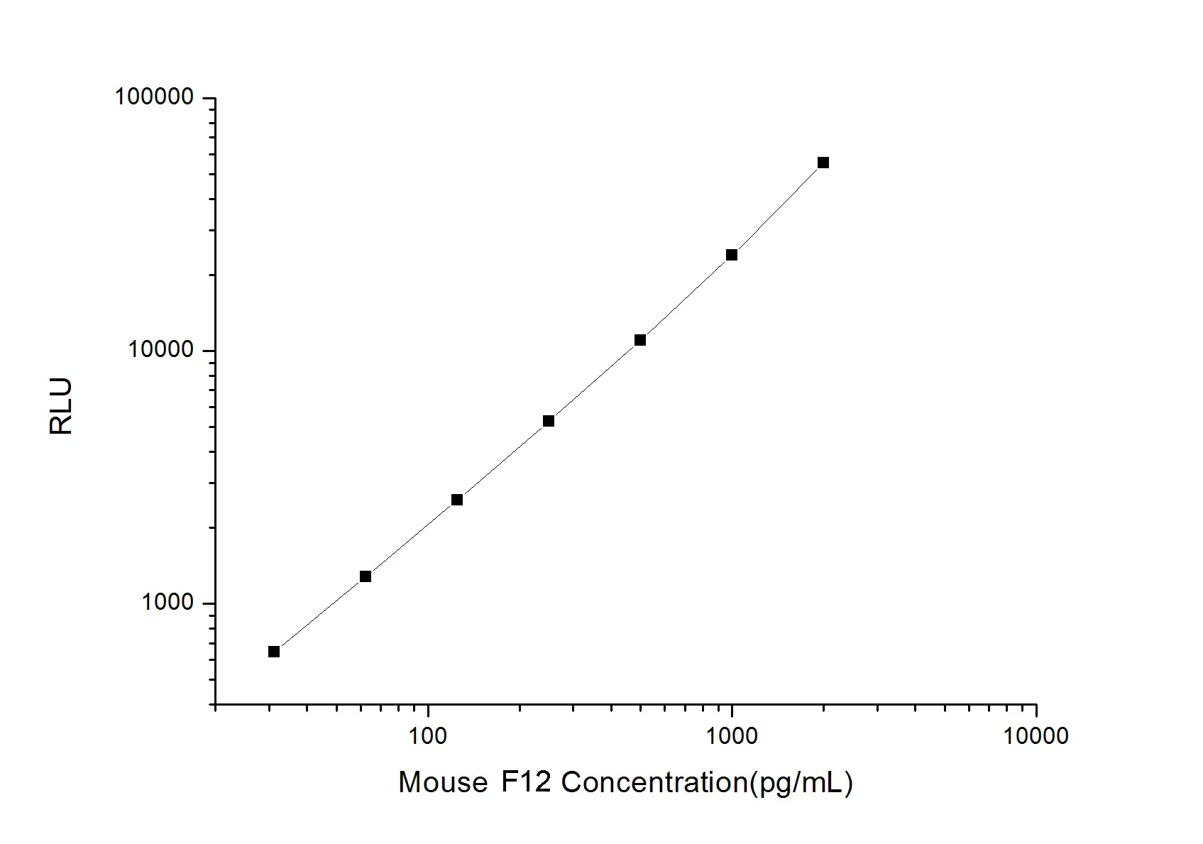 Mouse F12 (Coagulation Factor XII) CLIA Kit - image 1