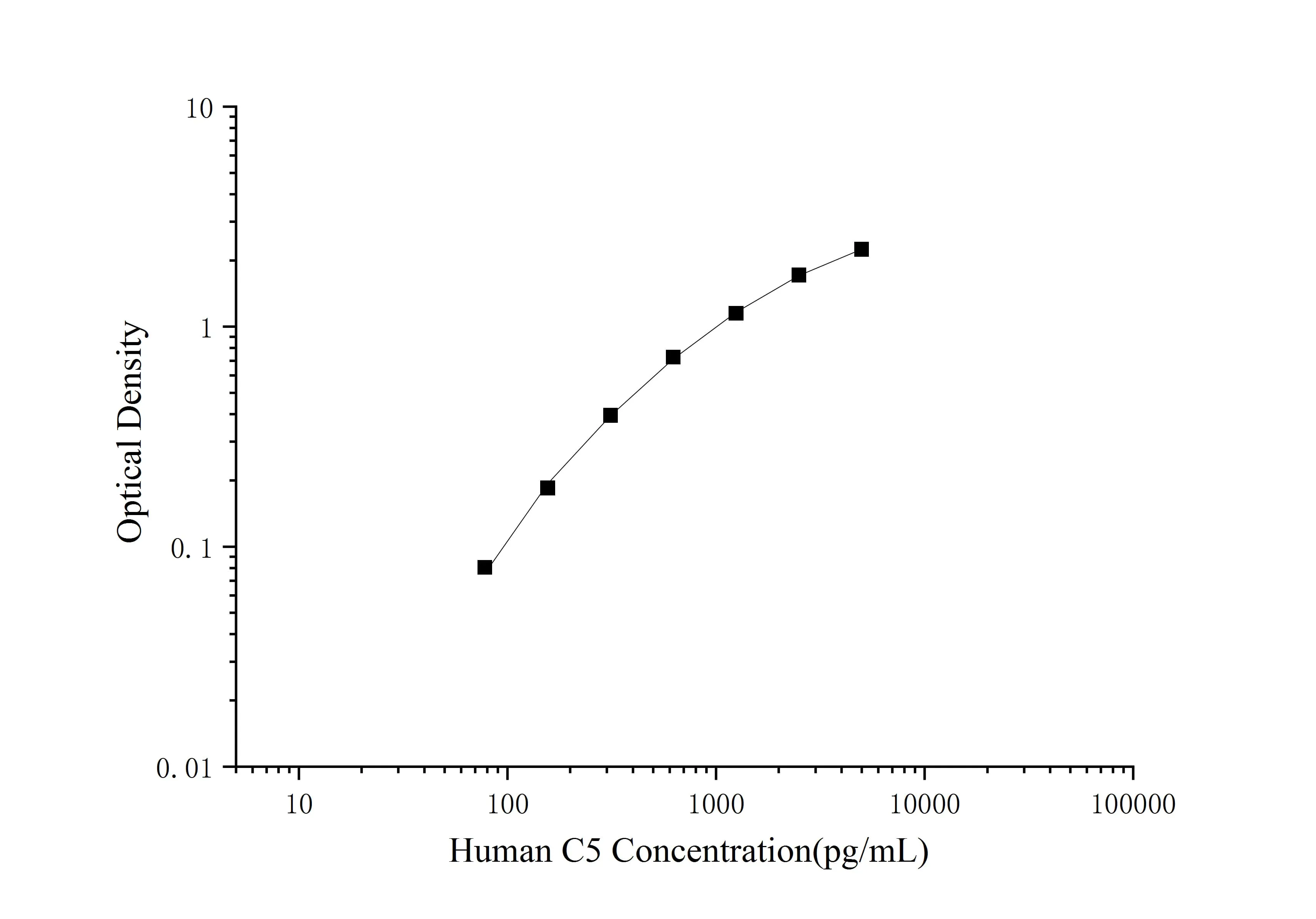 Human C5 (Complement Component 5) ELISA Kit - image 1
