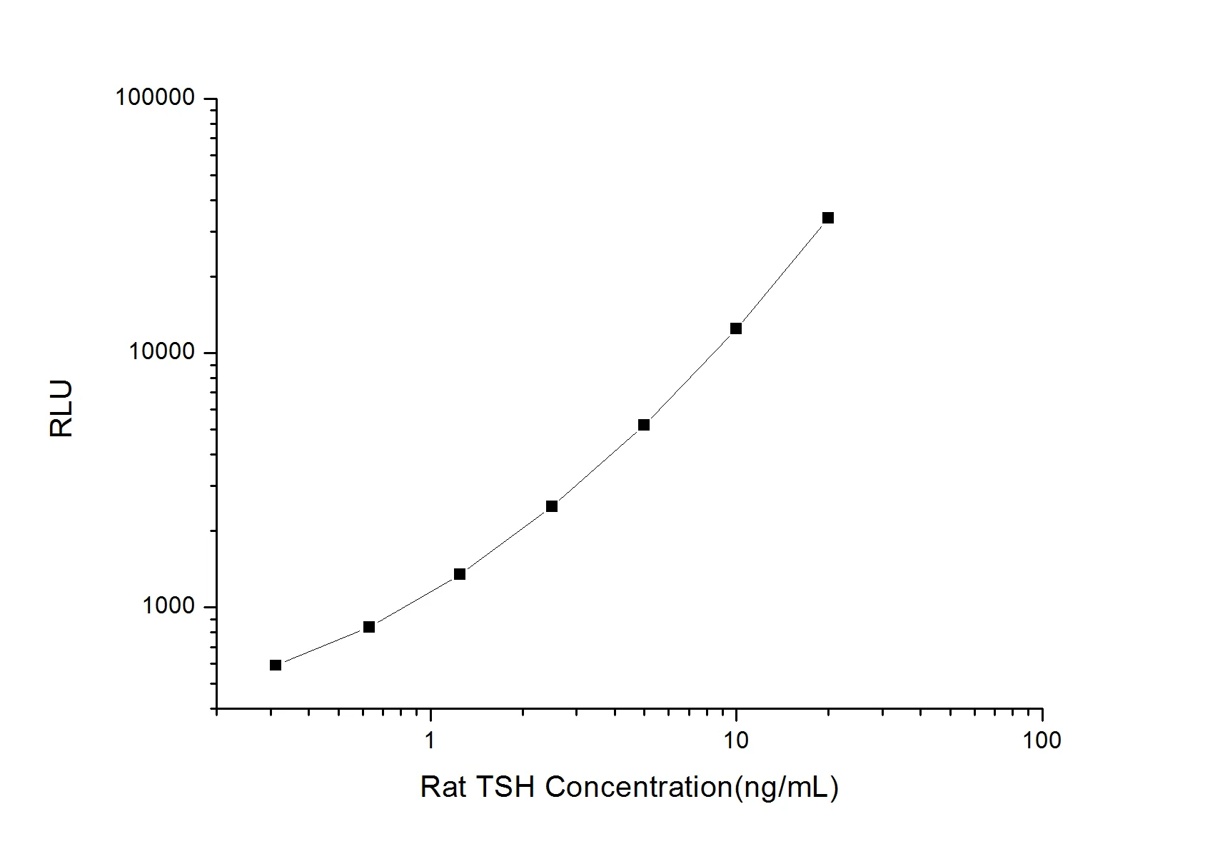 Rat TSH (Thyroid Stimulating Hormone) CLIA Kit - image 1