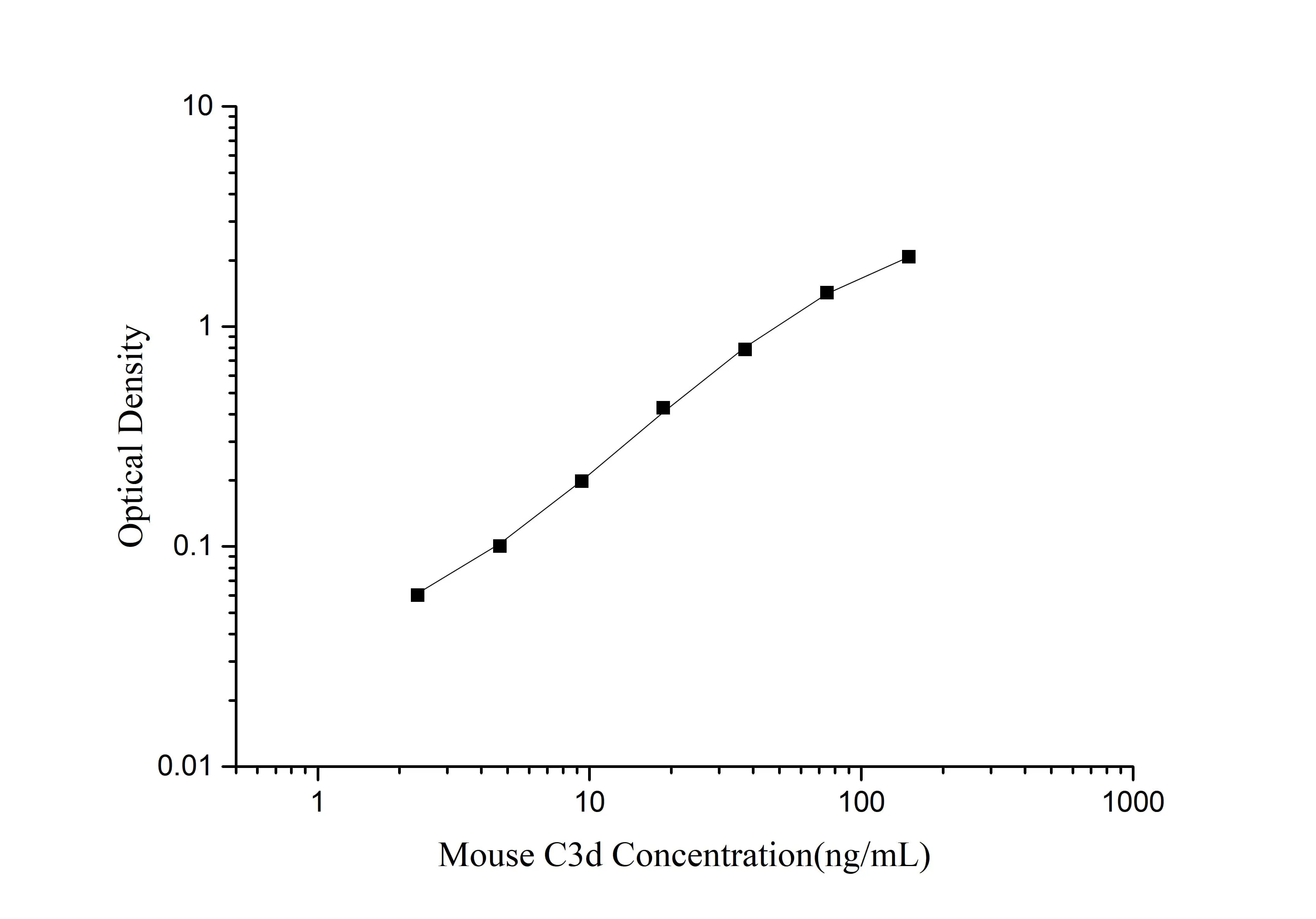 Mouse C3d (Complement Fragment 3d) ELISA Kit - image 1