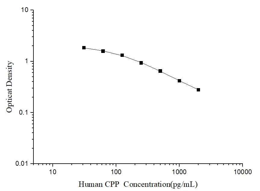 Human CPP (Copeptin) ELISA Kit - image 1
