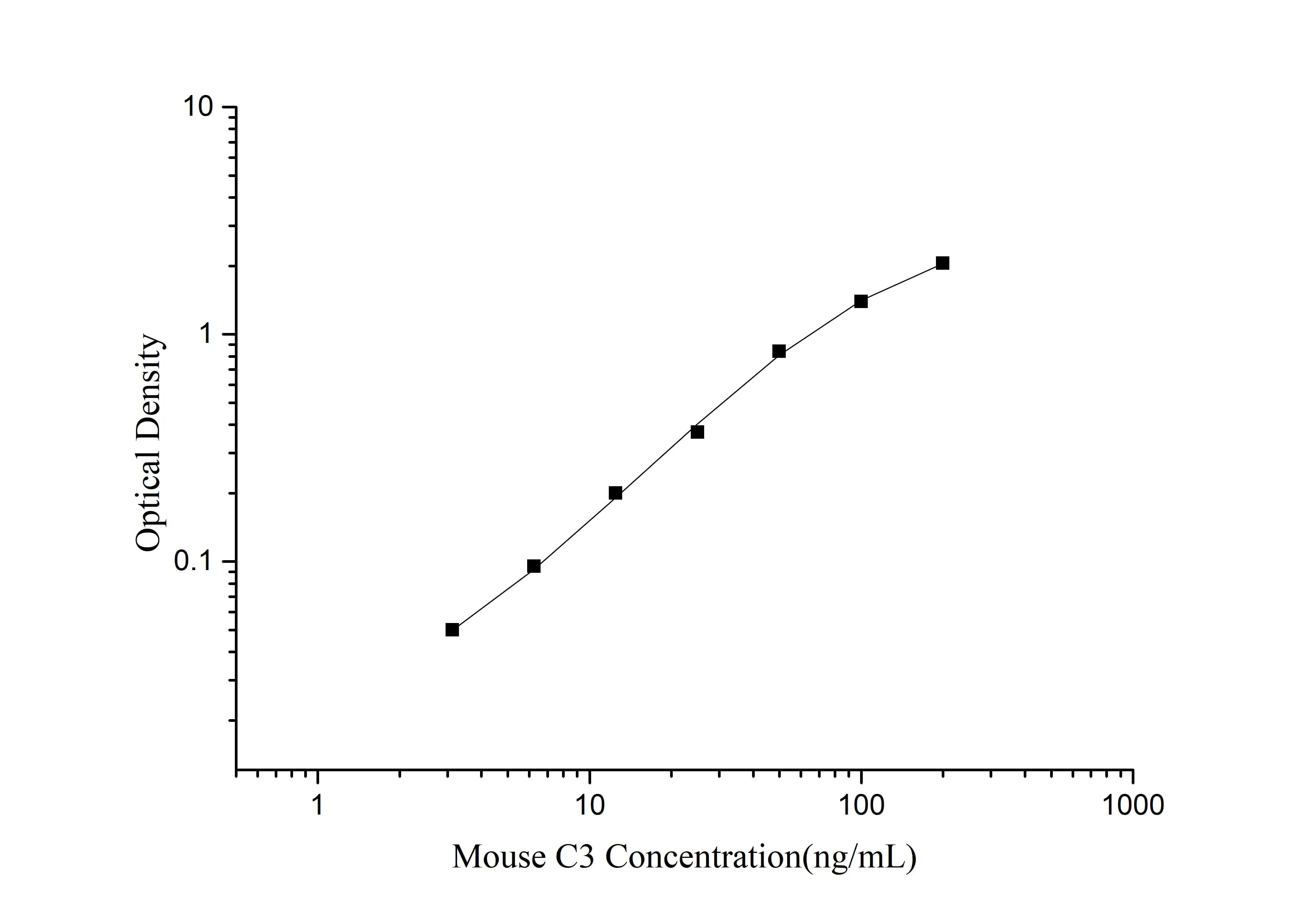 Mouse C3 (Complement Component 3) ELISA Kit - image 1