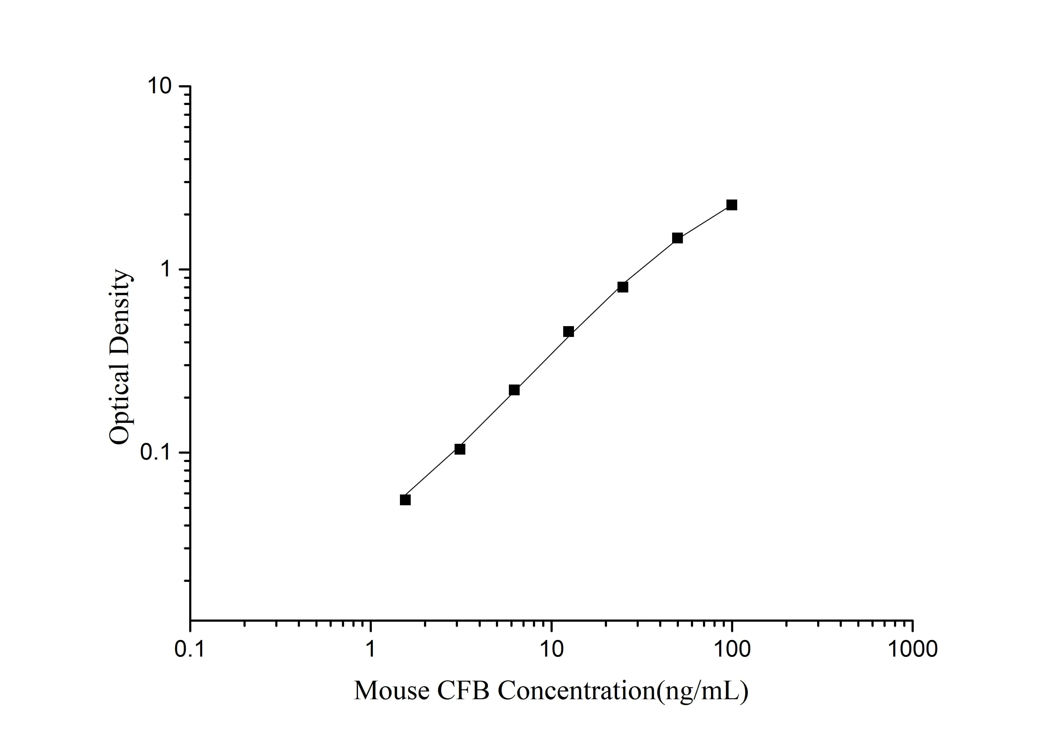 Mouse CFB (Complement Factor B) ELISA Kit - image 1
