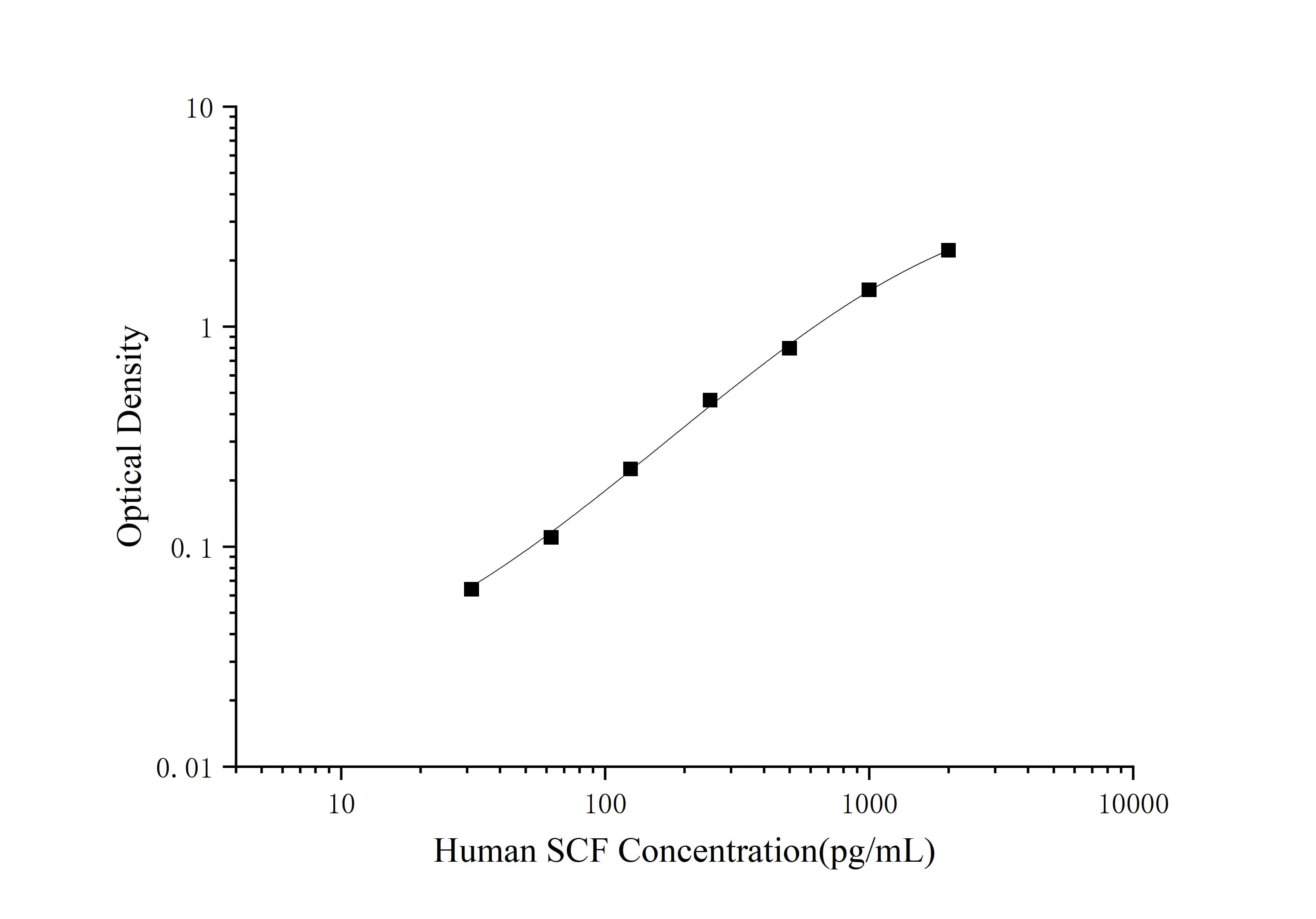 Human SCF (Stem Cell Factor) ELISA Kit - image 1