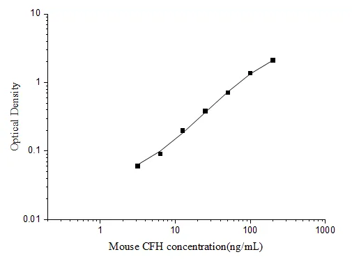 Mouse CFH (Complement Factor H) ELISA Kit - image 1