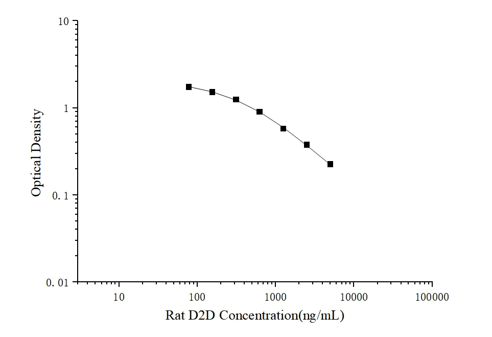 Rat D2D (D-Dimer) ELISA Kit - image 1