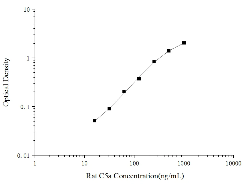 Rat C5a (Complement Component 5a) ELISA Kit - image 1