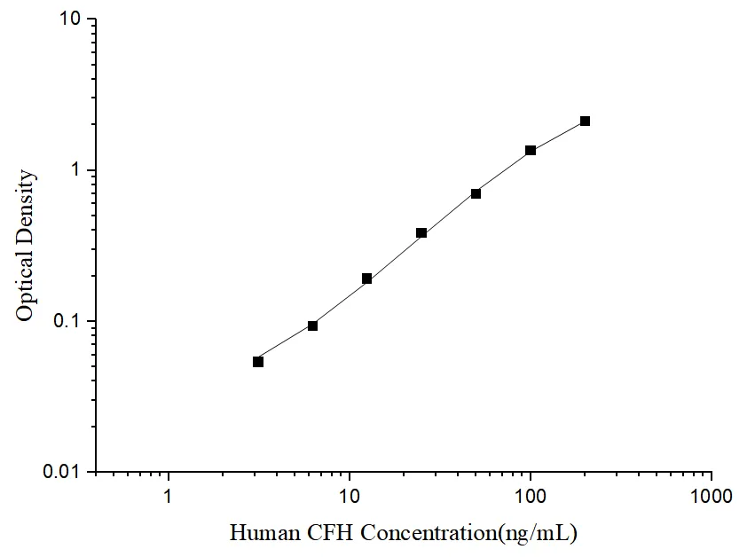 Human CFH (Complement Factor H) ELISA Kit - image 1