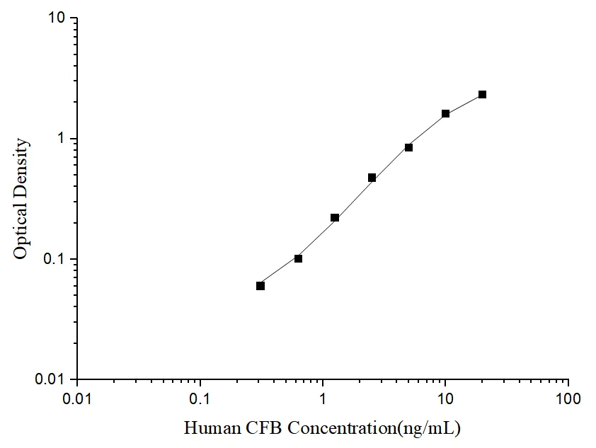 Human CFB (Complement Factor B) ELISA Kit - image 1
