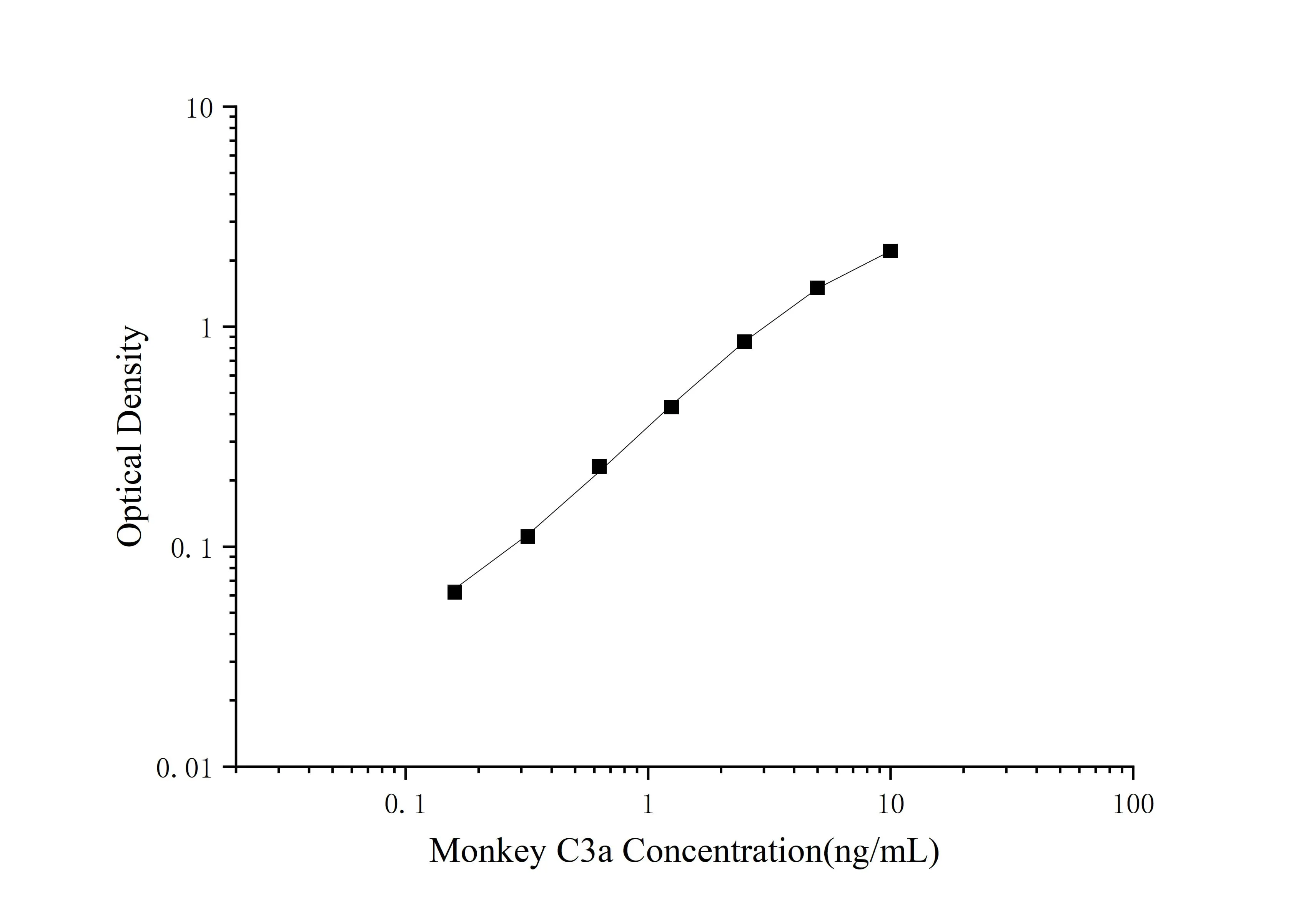 Monkey C3a (Complement Component 3a) ELISA Kit - image 1
