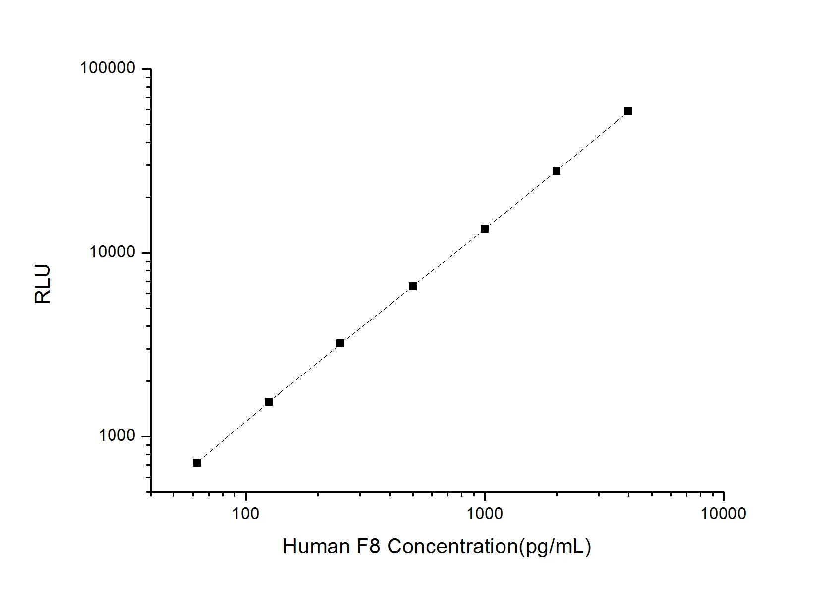 Human F8 (Coagulation Factor VIII) CLIA Kit - image 1