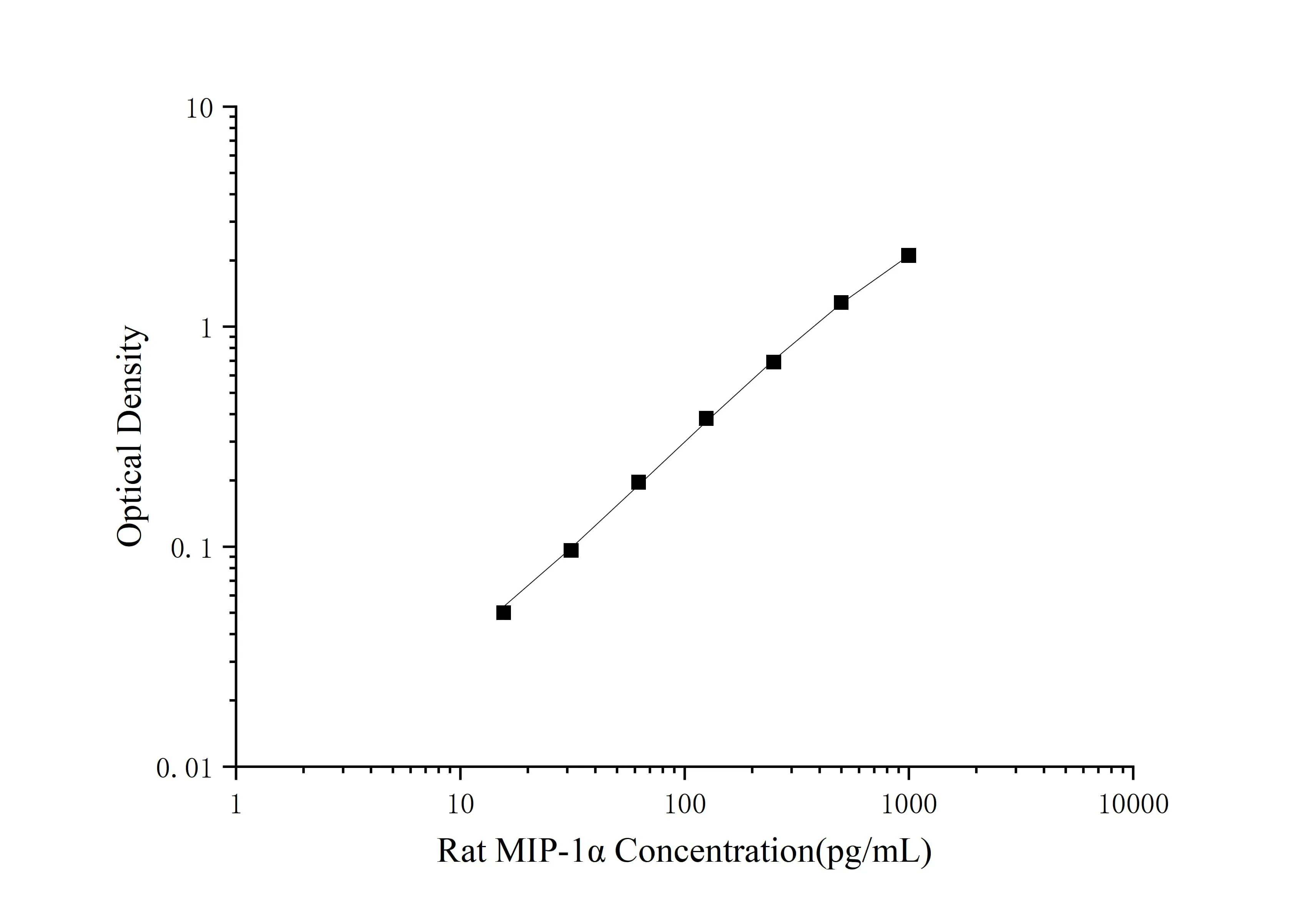 Mini-monsterrat MIP-1α (Macrofage Inflammatory Protein 1 Alpha) ELISA Kit