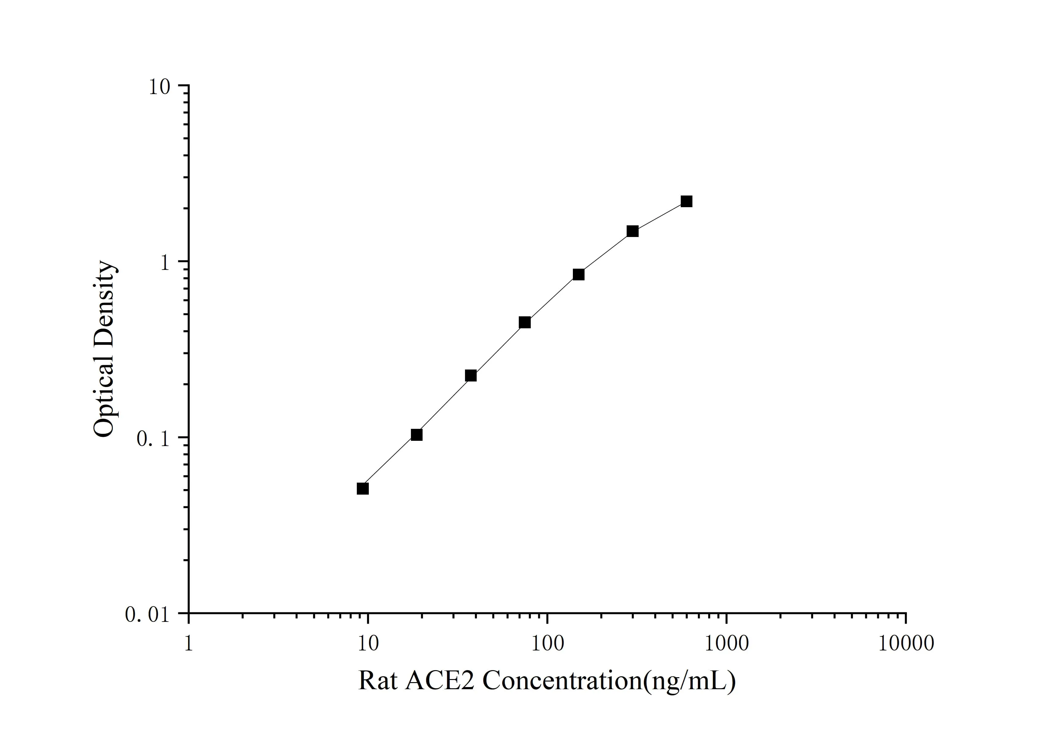 Mini Monster Rat ACE2 (Angiotensine I Converting Enzyme 2) ELISA Kit