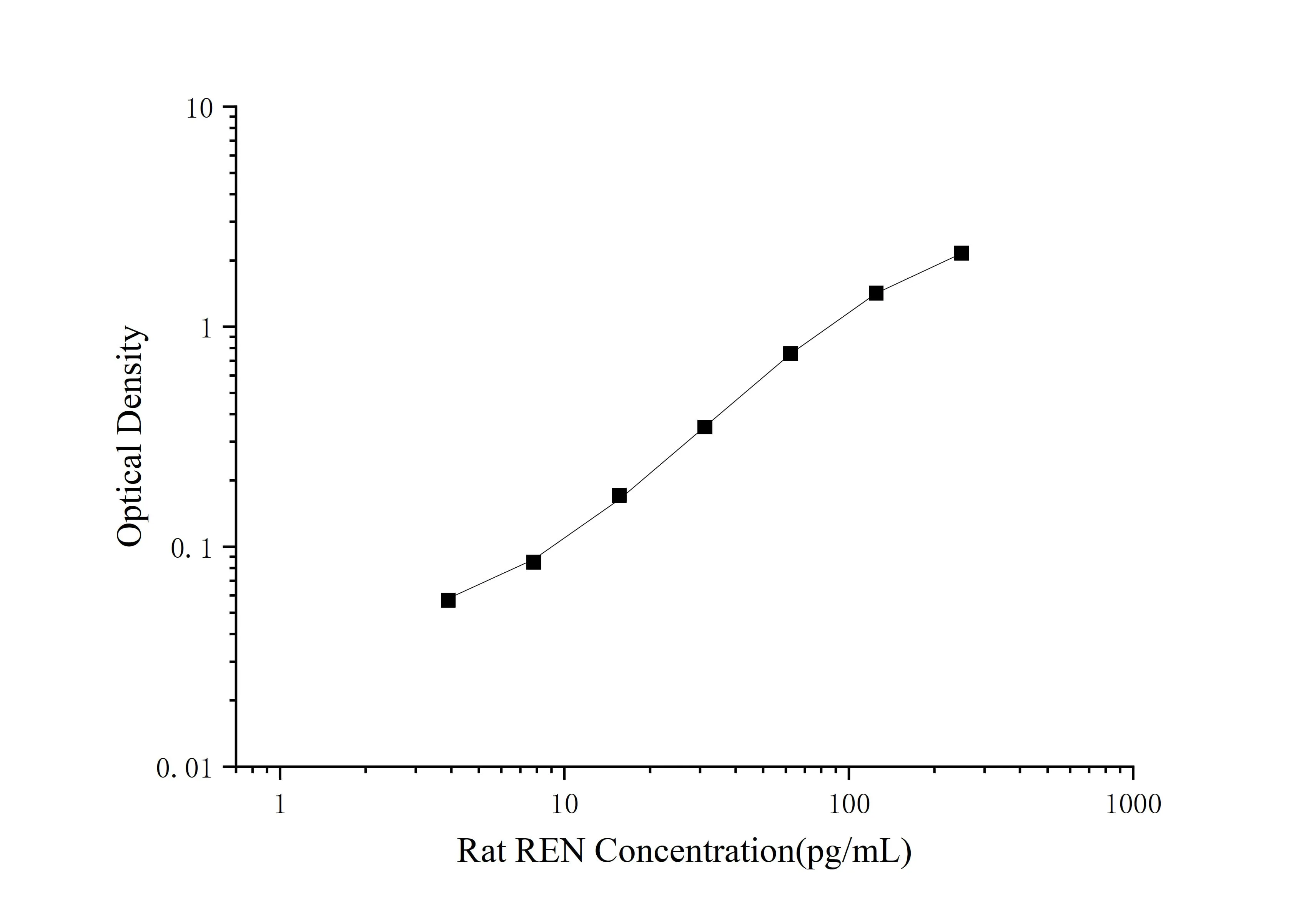 Mini-monsterrat REN (Renin) ELISA Kit