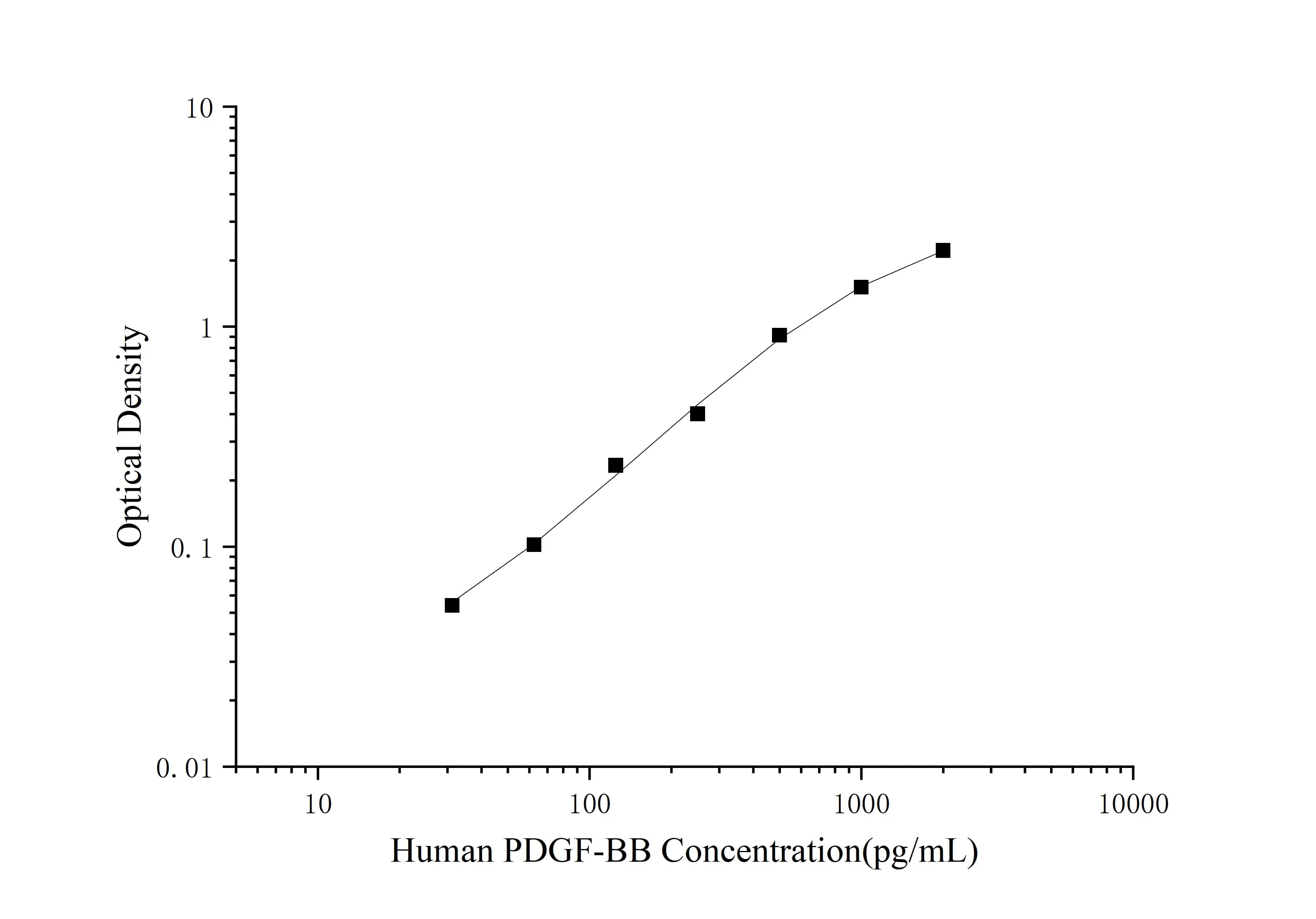 QuicKey Pro Human PDGF-BB (plateletafgeleide groeifactor BB) ELISA Kit