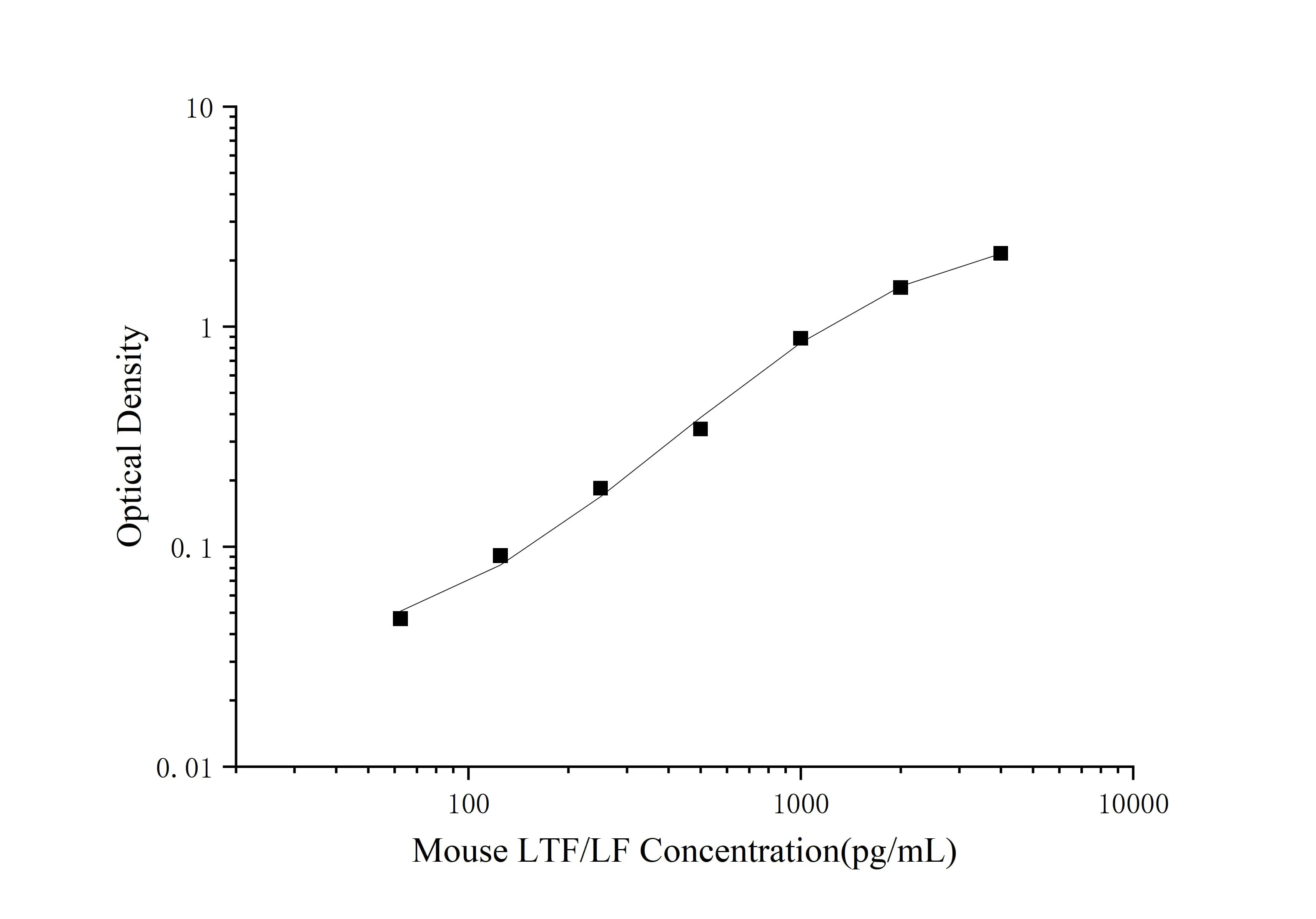 QuicKey Pro Mouse LTF/LF (Lactoferrin) ELISA Kit
