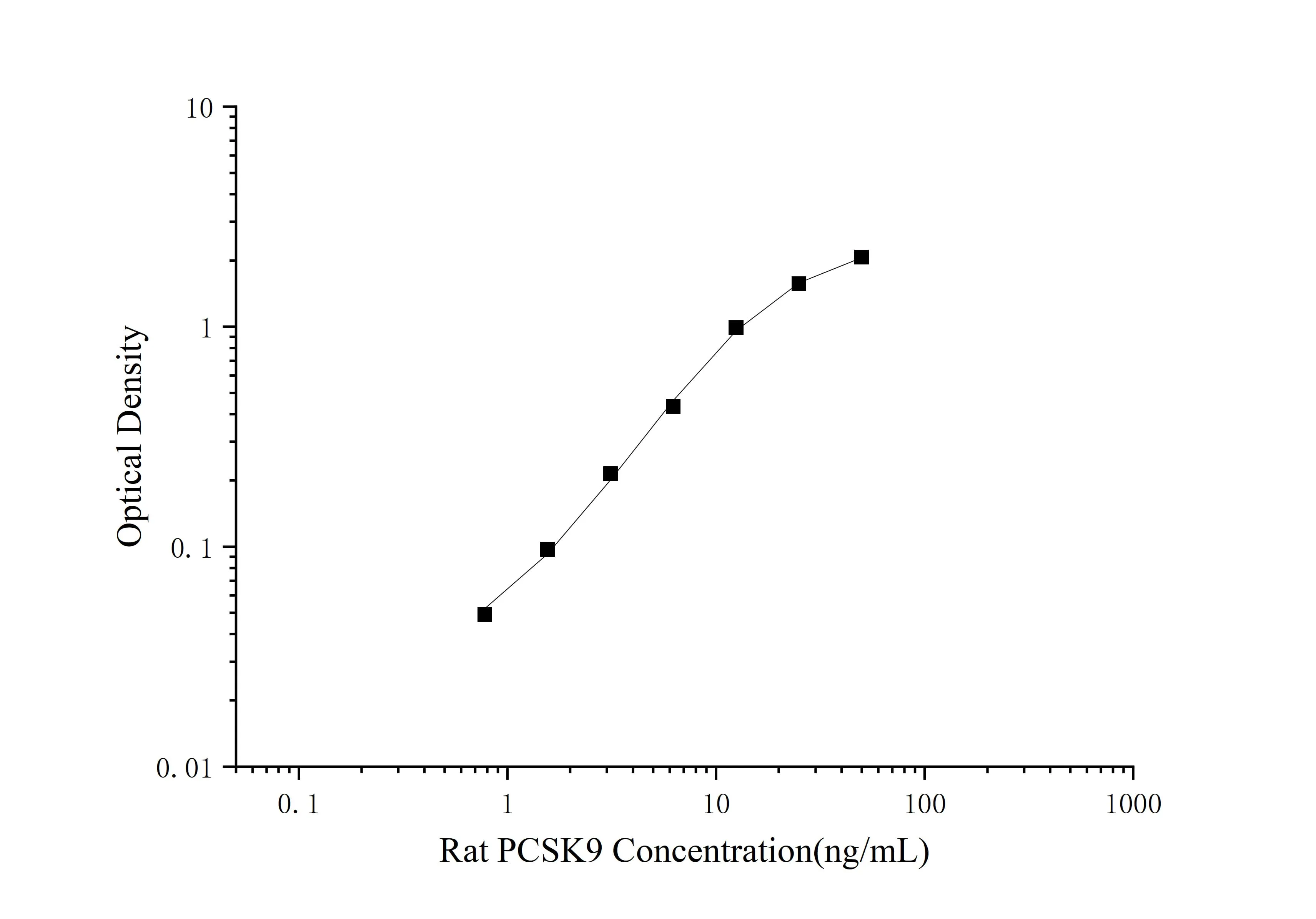 QuicKey Pro Rat PCSK9 (Proproteïneconvertase subtilisin/kexin type 9) ELISA Kit