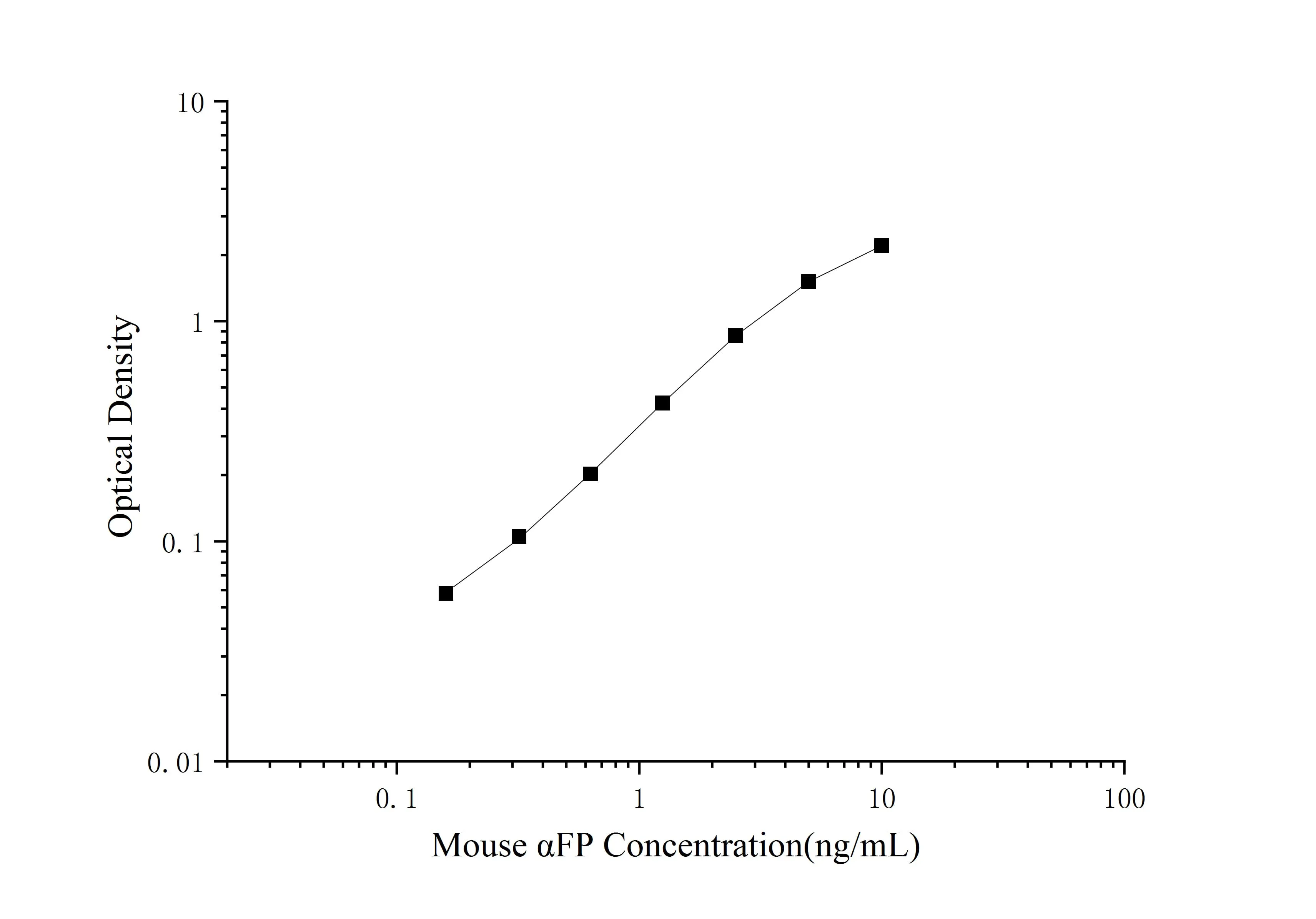 Niet-gecoat Mouse αFP (Alpha-Fetoproteïne) ELISA Kit