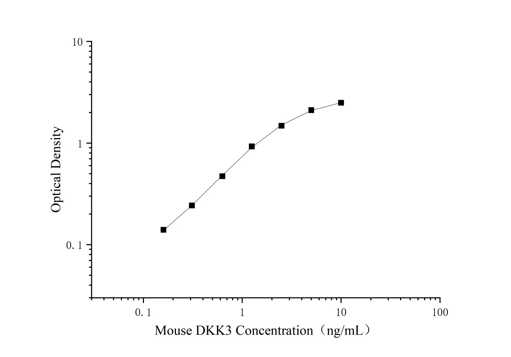 Niet-gecoat Mouse Dkk3 (Dickkopf-gerelateerd eiwit 3) ELISA Kit