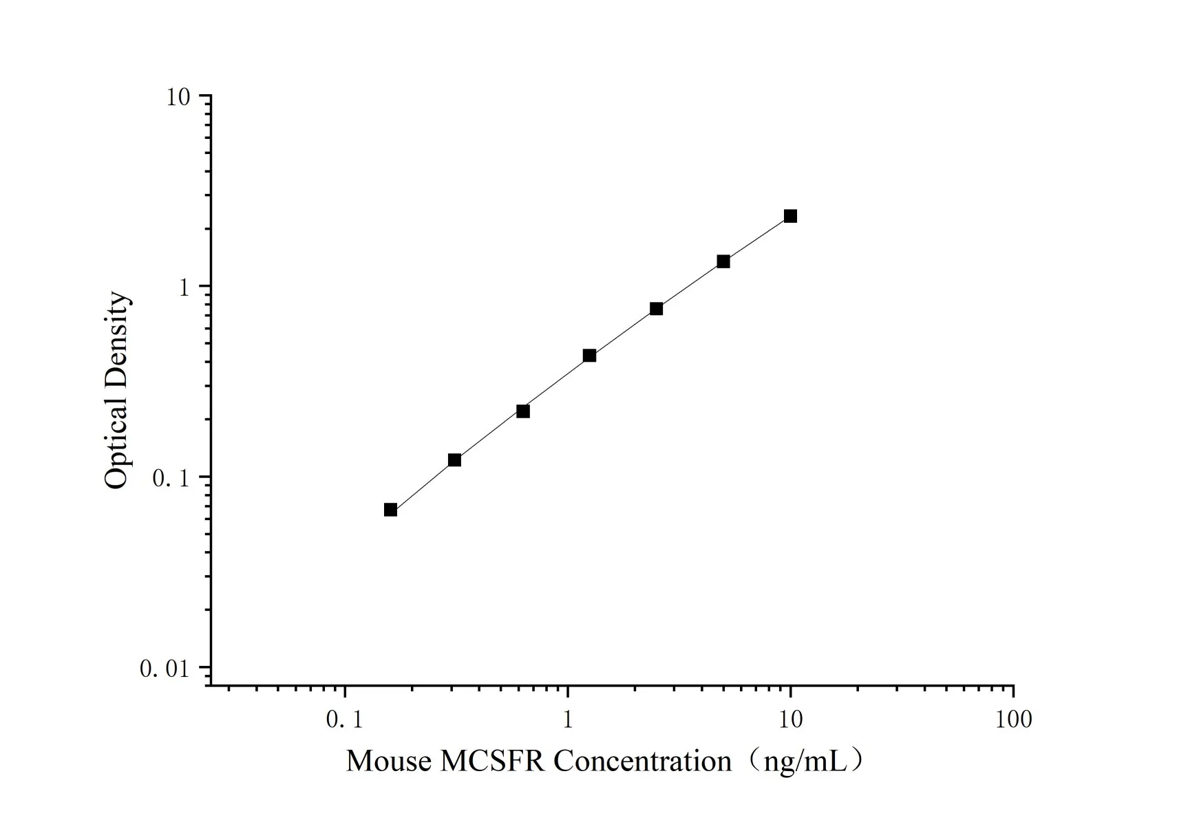 Niet-gecoat Mouse M-CSF R (Macrofage kolonie stimulerende factor 1-receptor) ELISA Kit