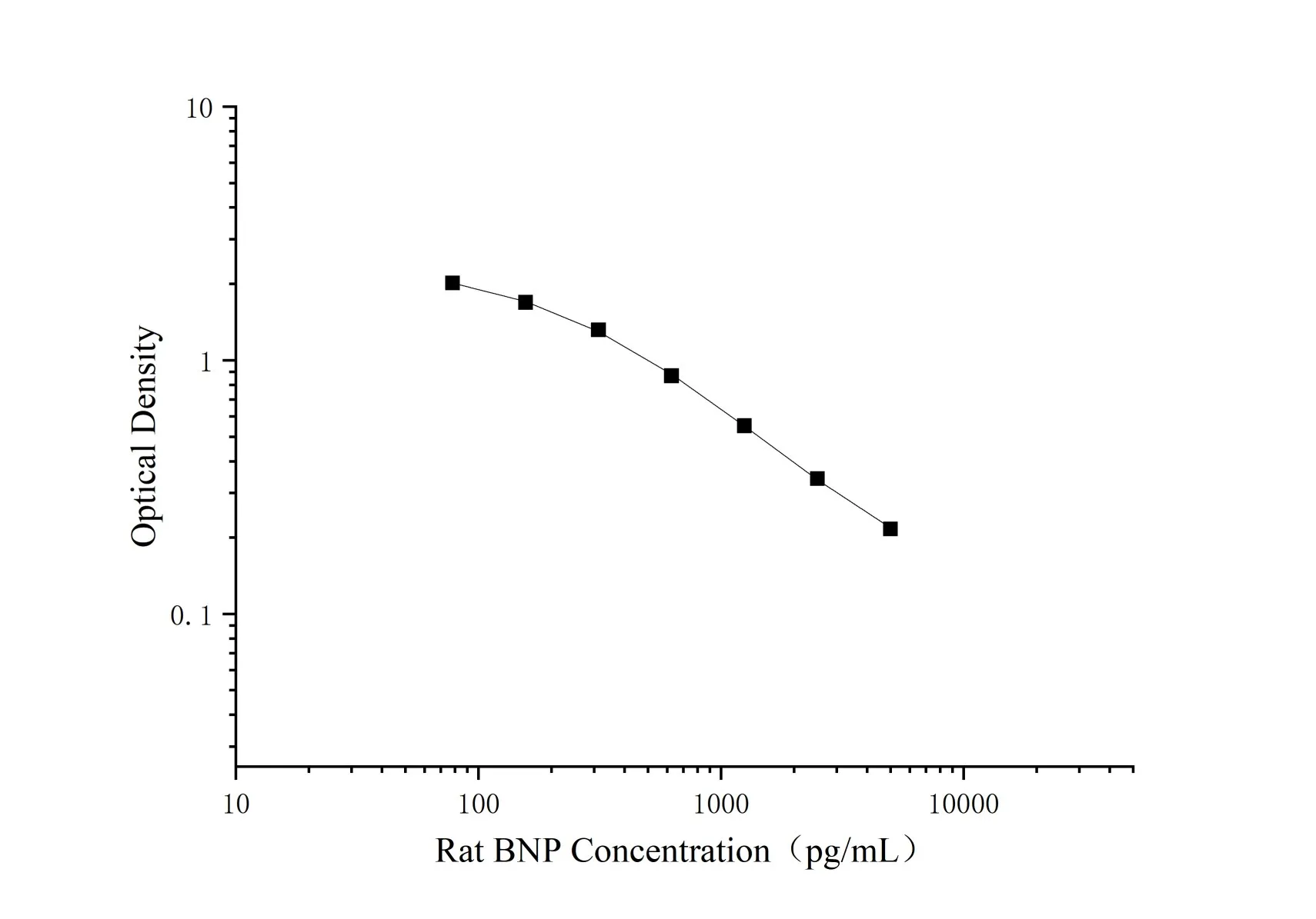 Niet-gecoat rat BNP (Brain Natriuretic Peptide) ELISA Kit