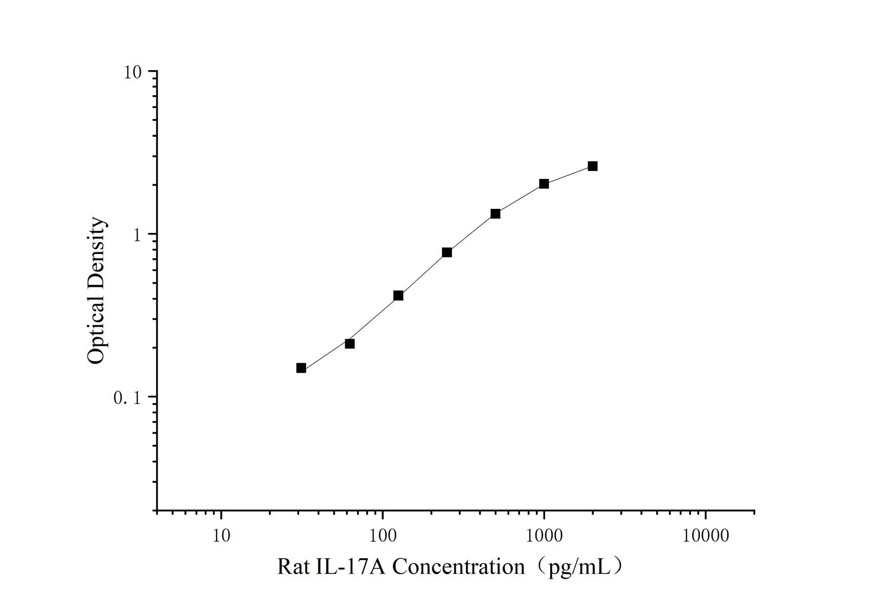 Niet-gecoat rat IL-17A (Interleukin 17A) ELISA Kit