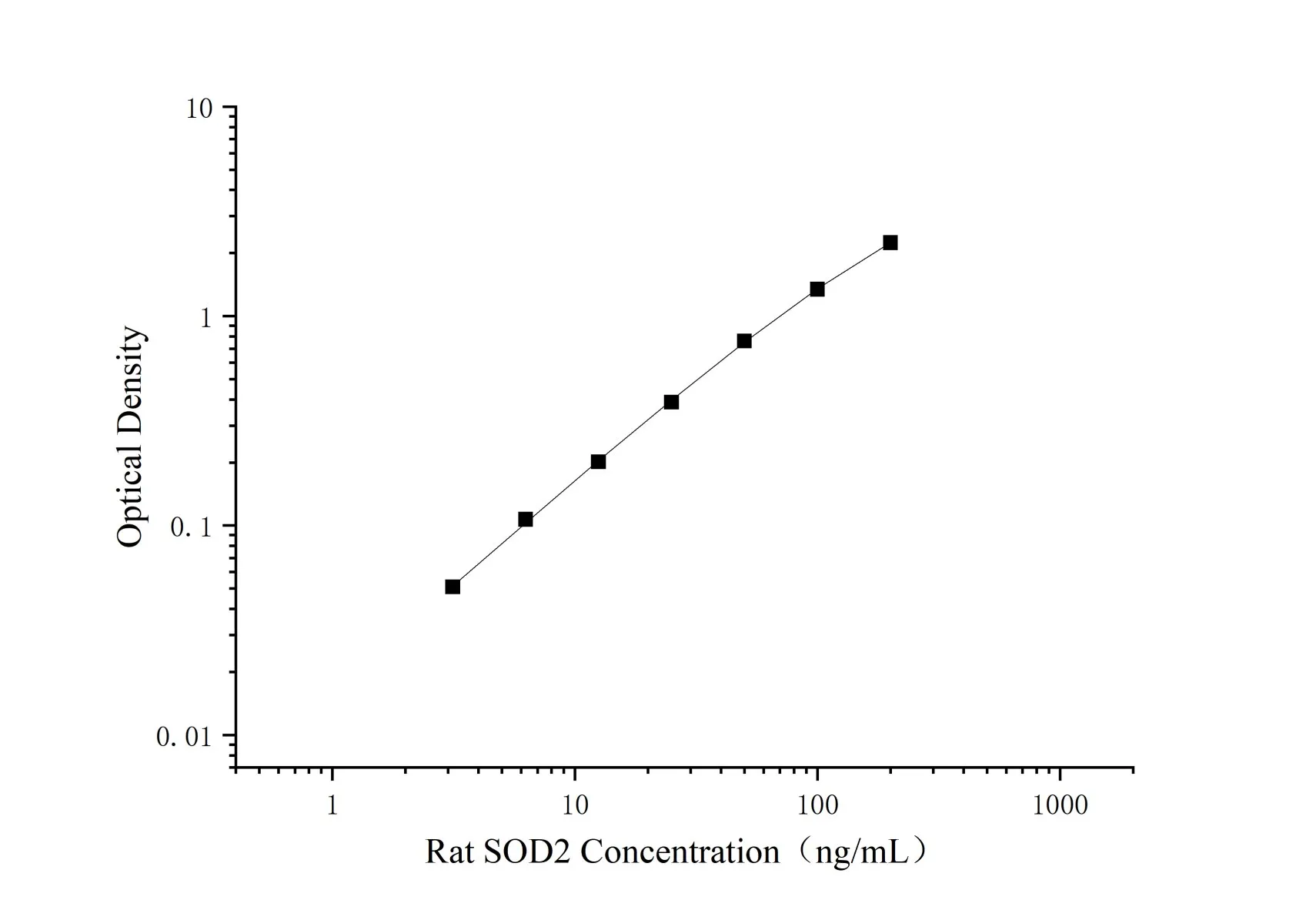 Niet-gecoat Rat SOD2 (Superoxide Dismutase 2, Mitochondrial) ELISA Kit