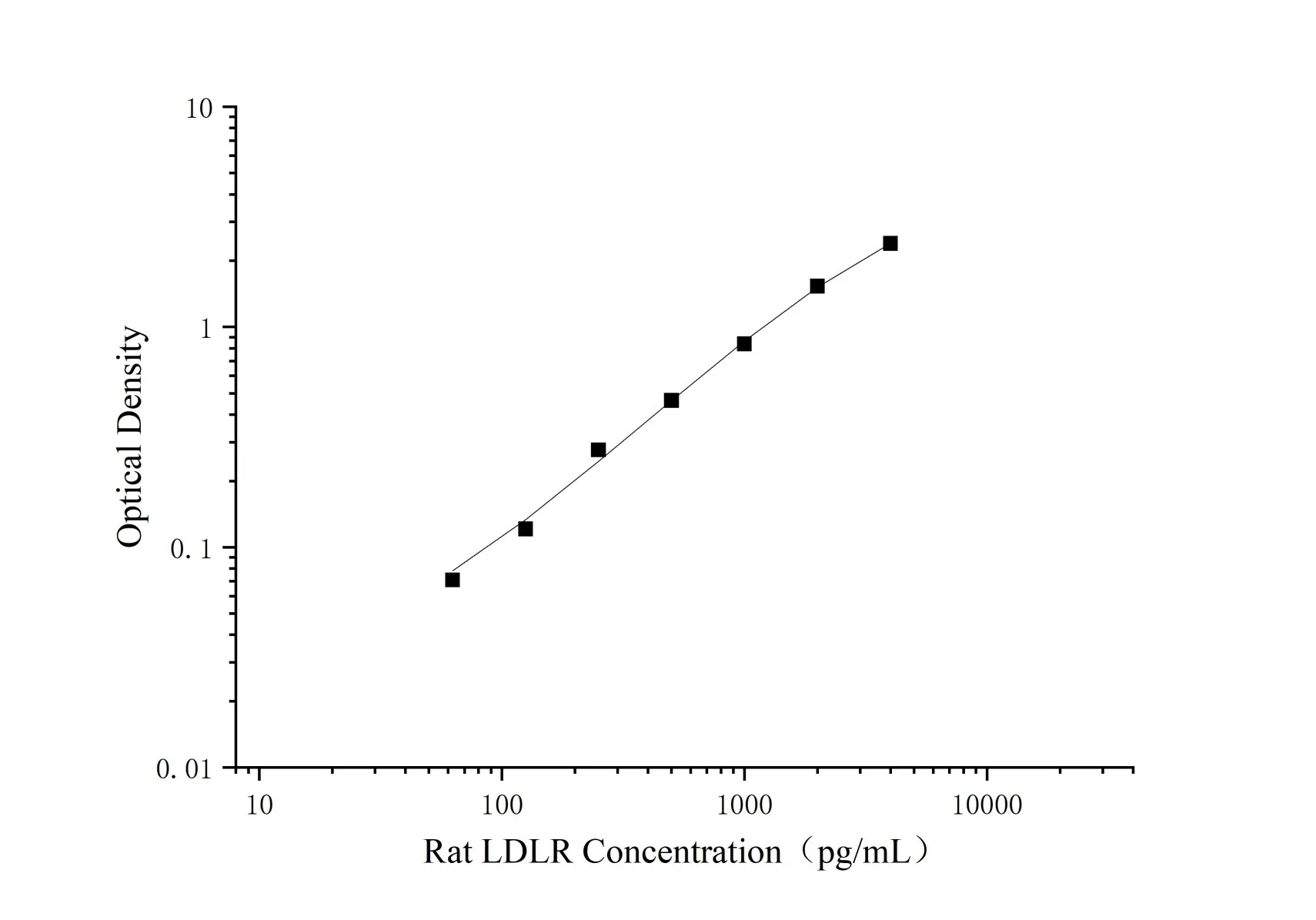 Niet-gecoate rat LDLR (Low Density Lipoprotein Receptor) ELISA Kit