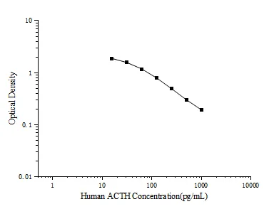 Niet-gecoat humane ACTH (adrenocorticotroop hormoon) ELISA Kit