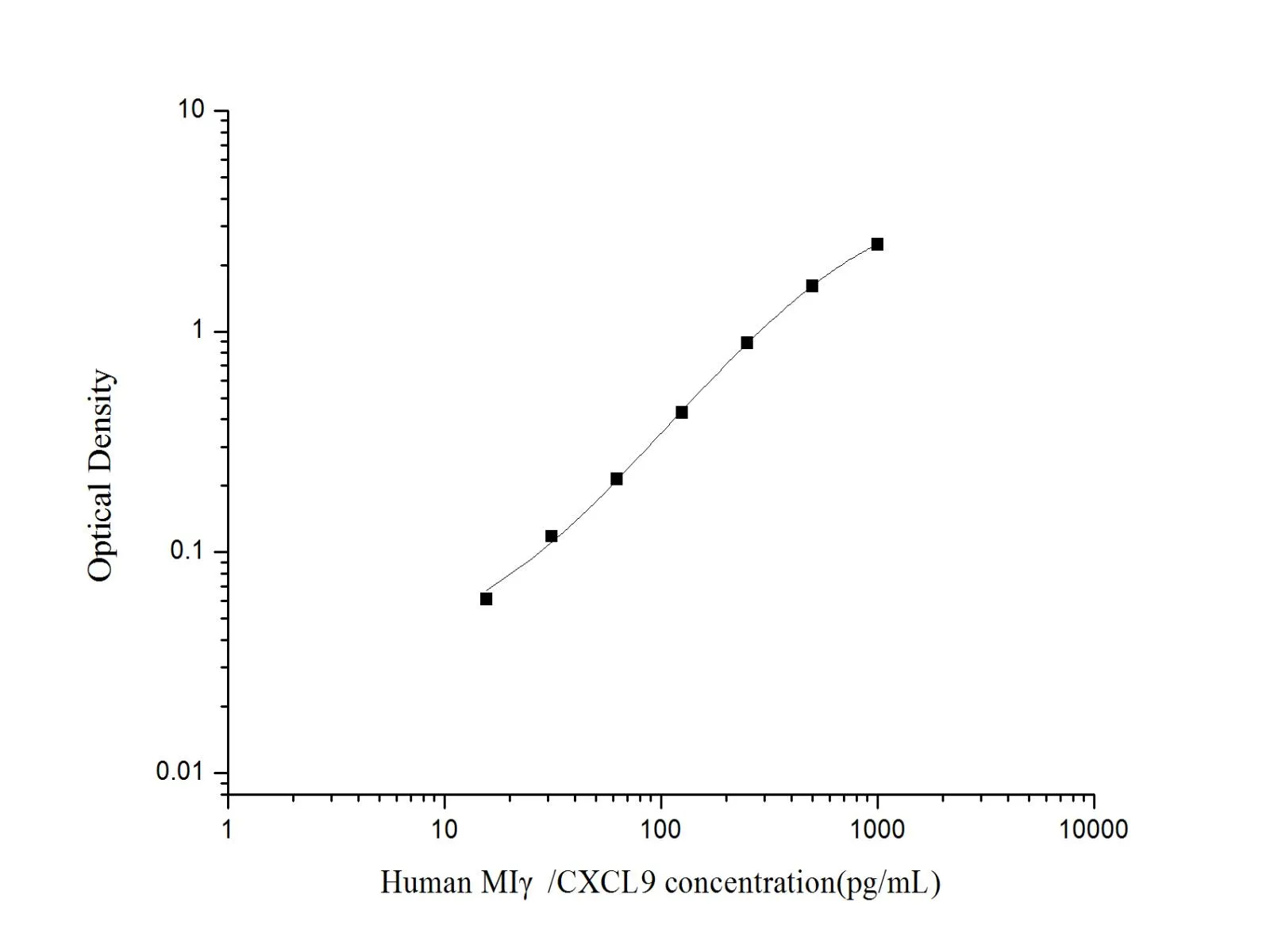 CXCL9/MIG Polyclonal Antibody (Capture/Detector) - image 1