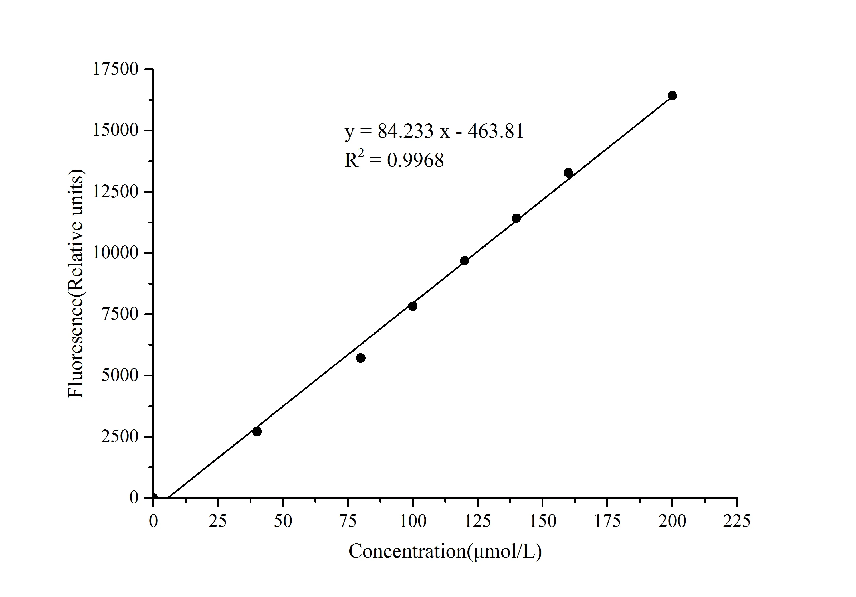 Tryptophan (Trp) Fluorometric Assay Kit - image 1