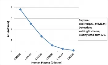 Human IgA1 Recombinant Antibody - image 1